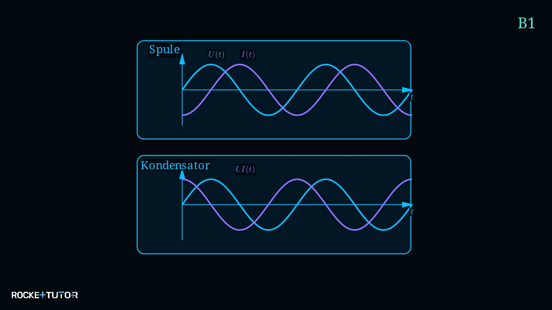 Graphen zur Phasenverschiebung von Spannung und Strom