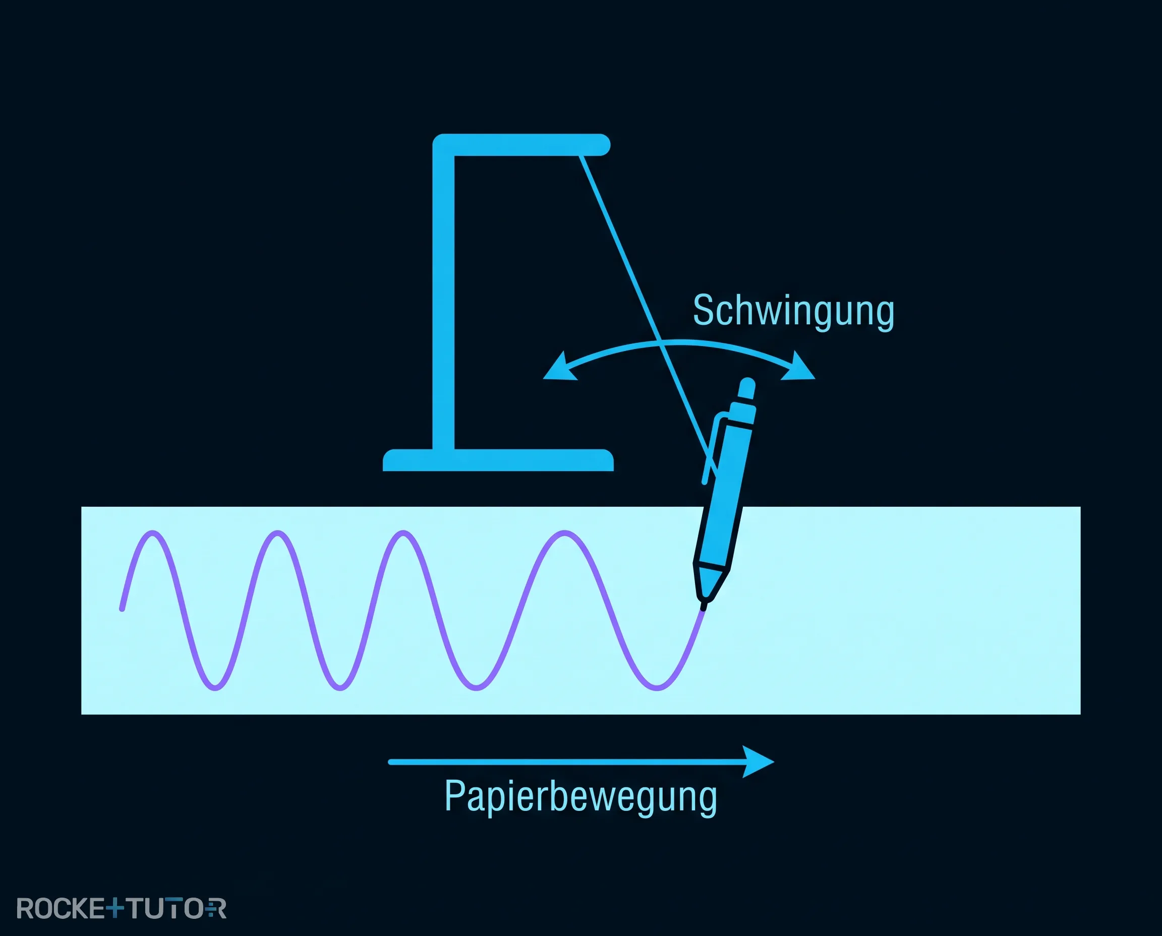 Pendel zeichnet Welle auf Papier