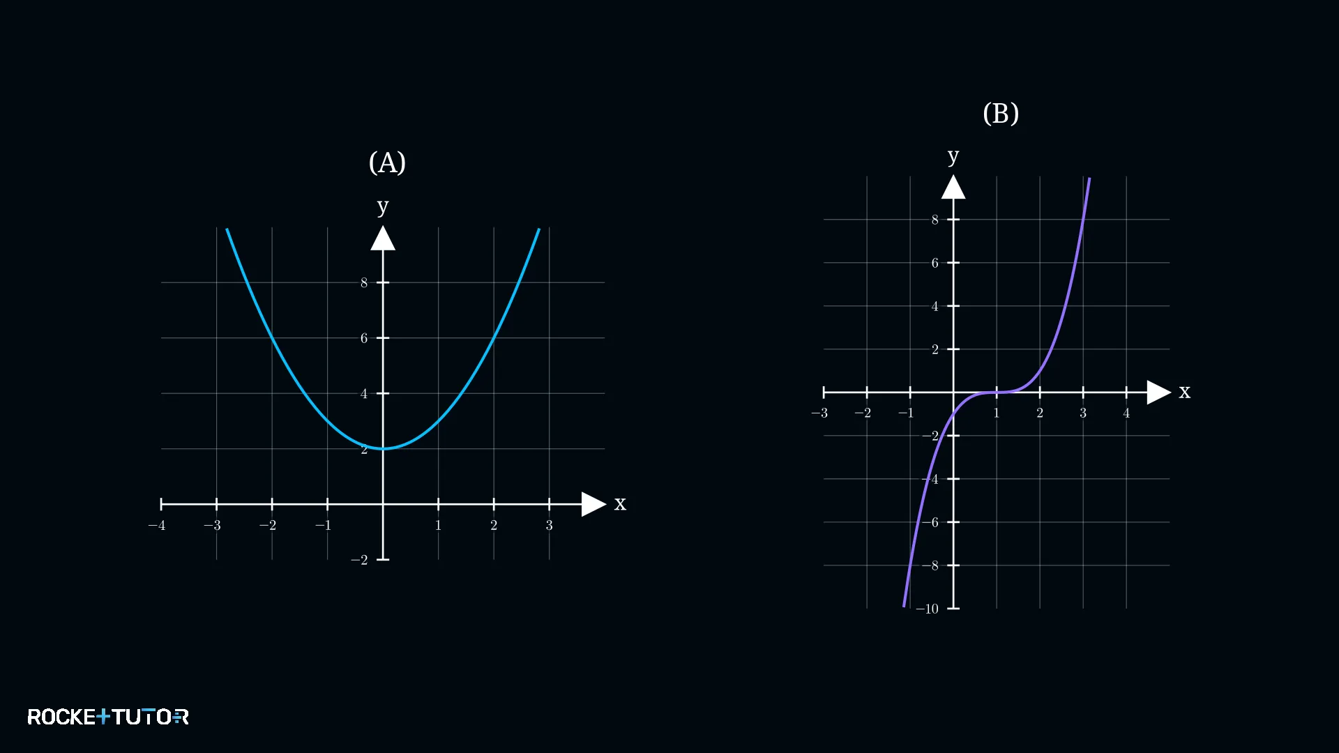 Zwei Funktionsgraphen A und B