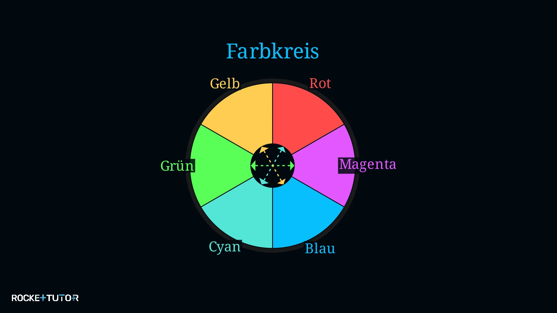 Farbkreis mit Komplementärfarben