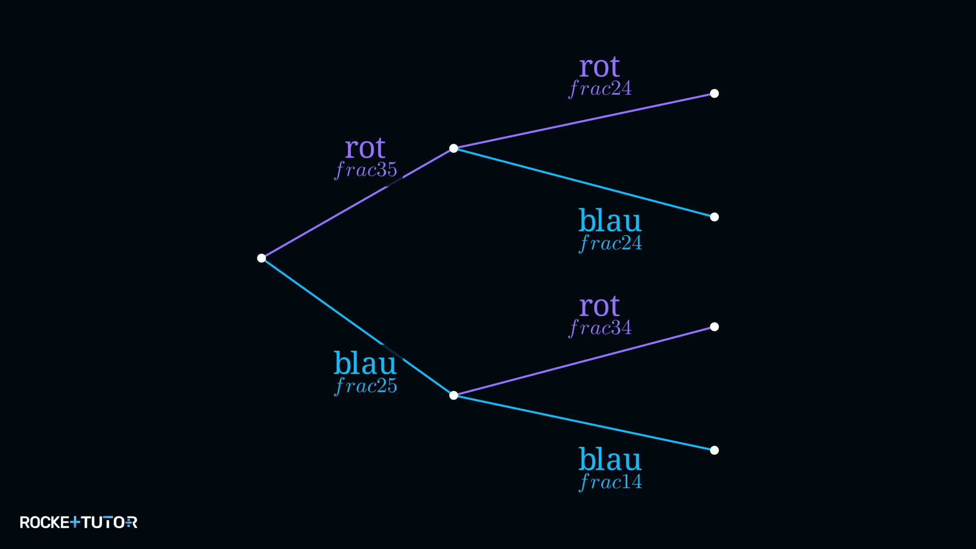 Baumdiagramm Urne rote und blaue Kugeln