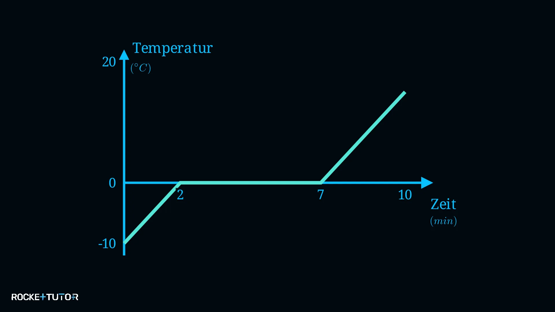 Temperatur-Zeit-Diagramm mit Plateau