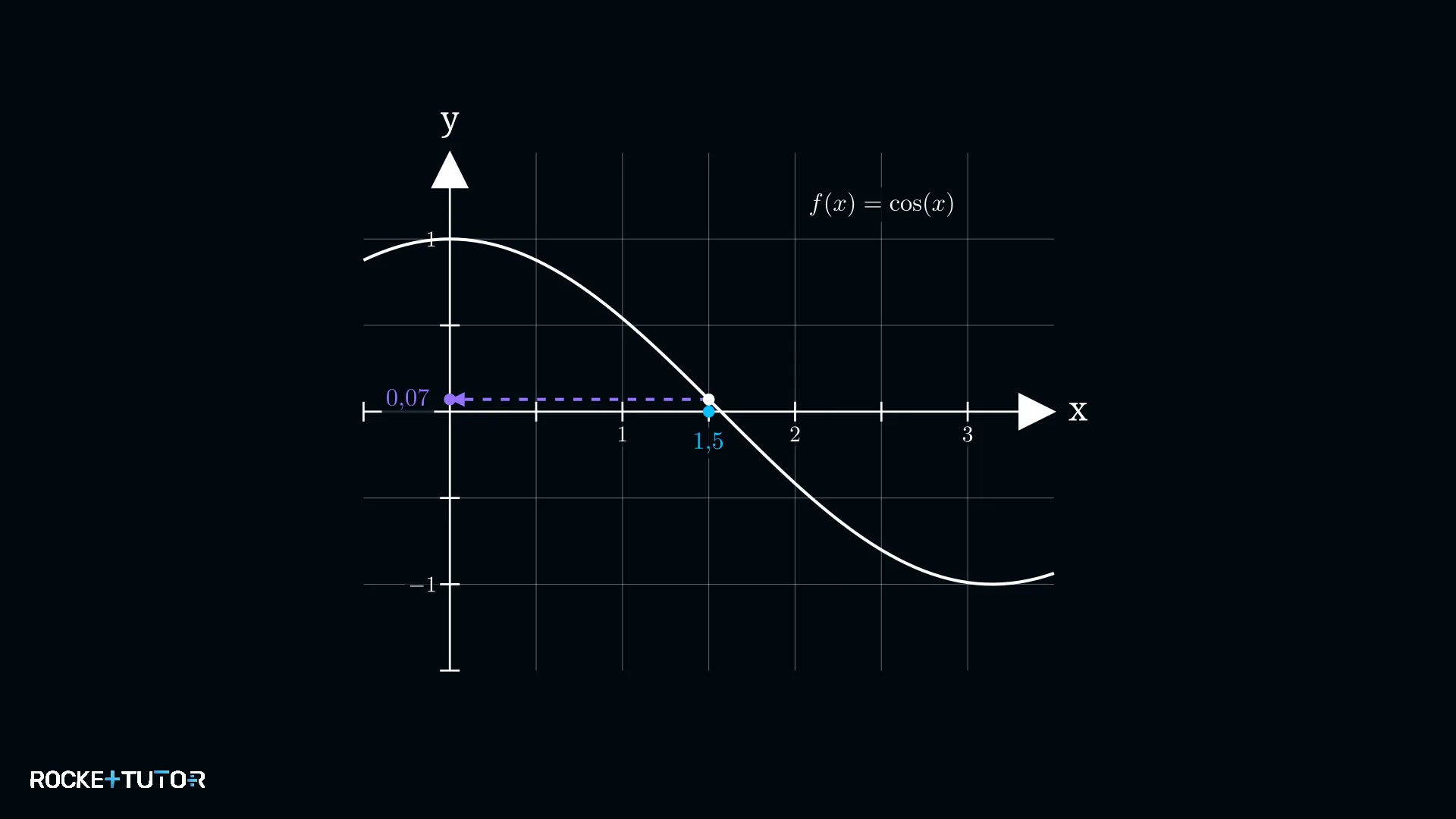 Graph Kosinusfunktion Wert ablesen
