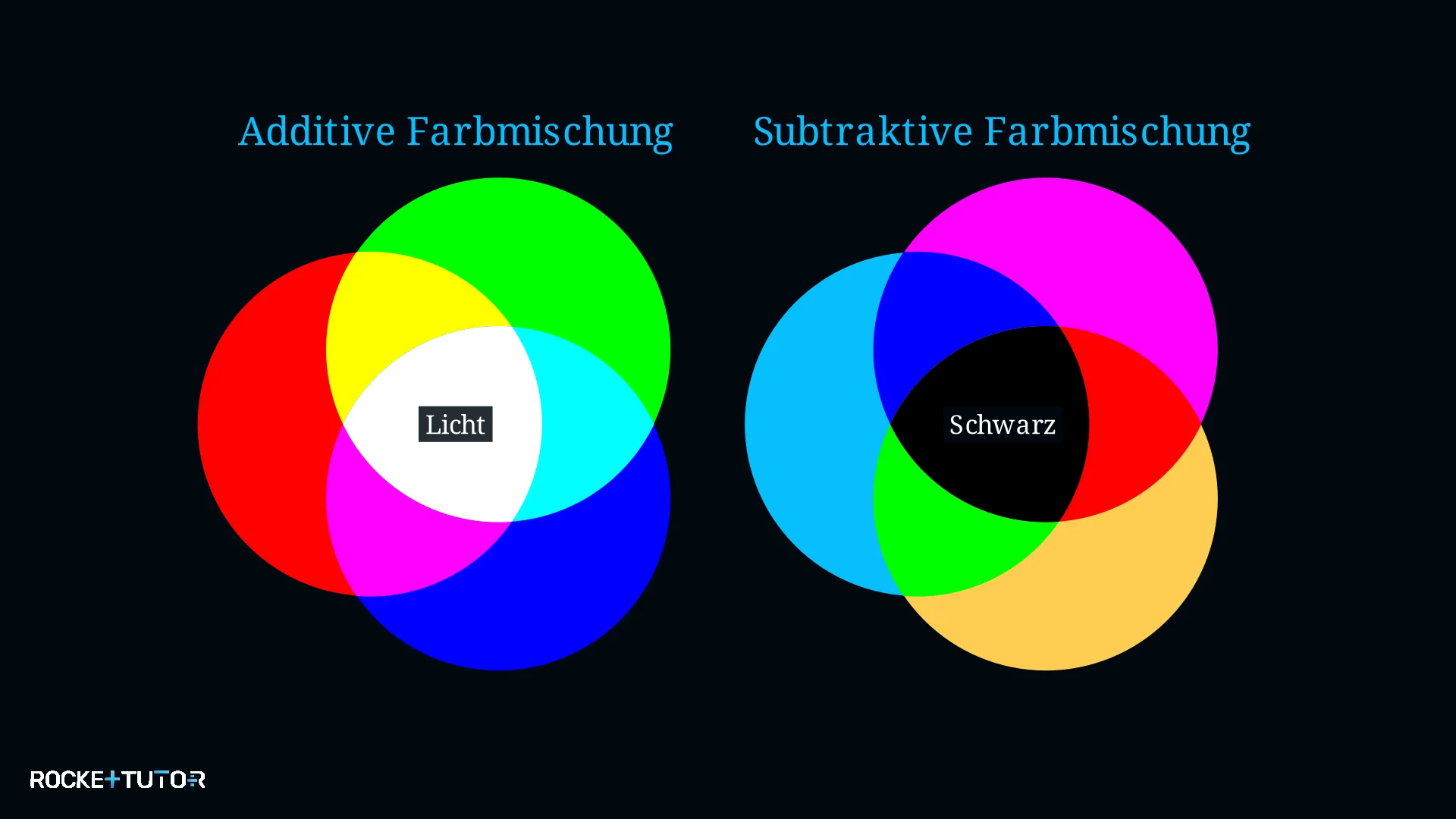 Additive und subtraktive Farbmischung