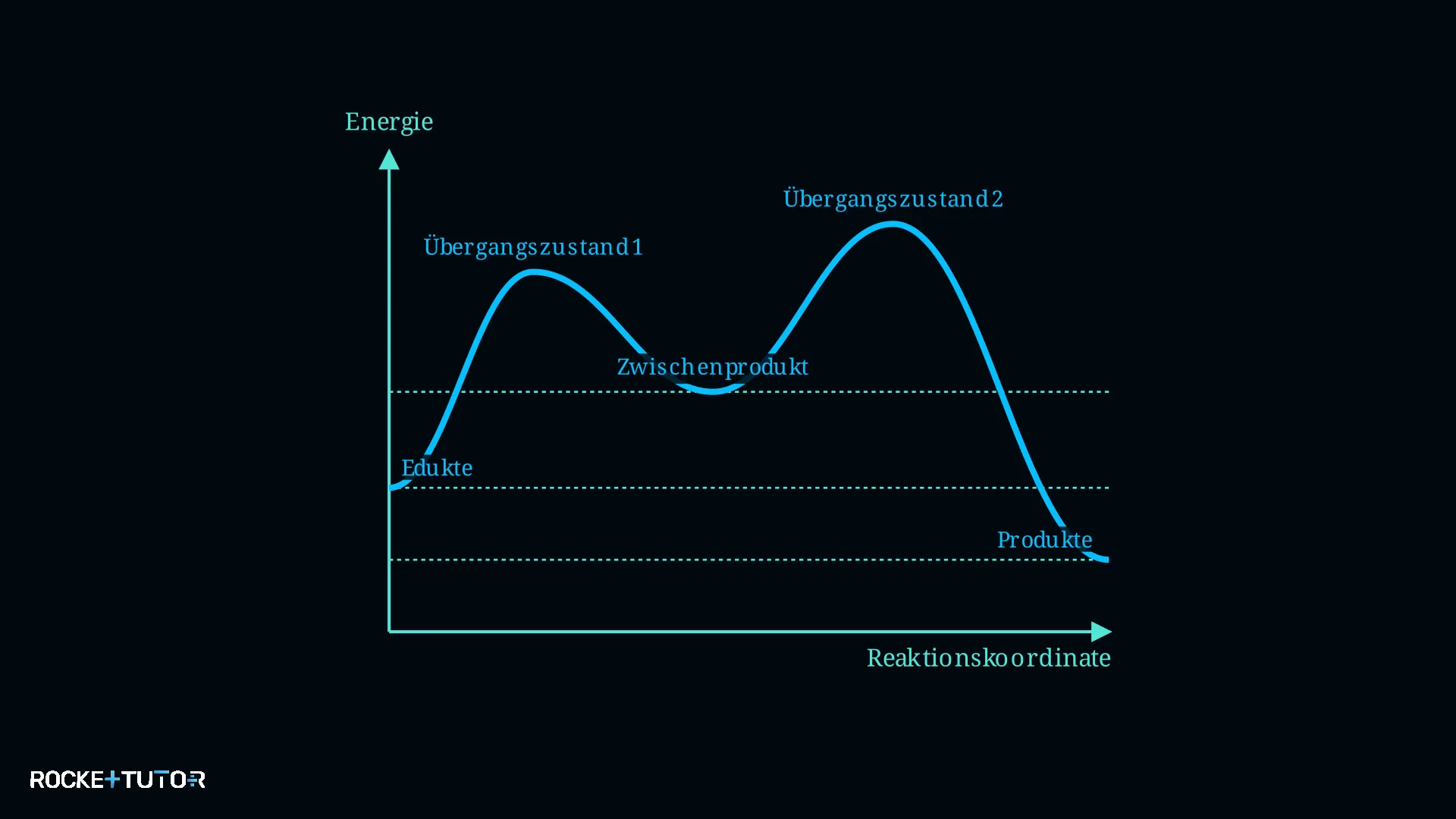 Energiediagramm mit Zwischenprodukt