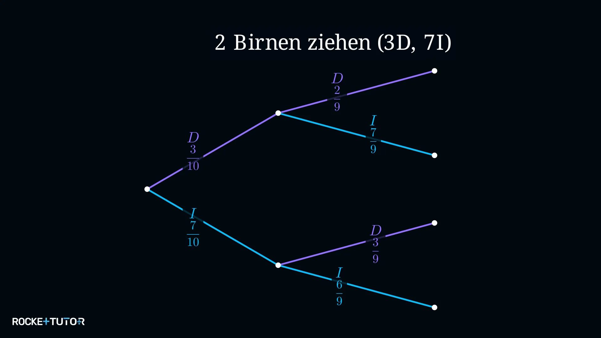 Baumdiagramm defekte Glühbirnen ohne Zurücklegen