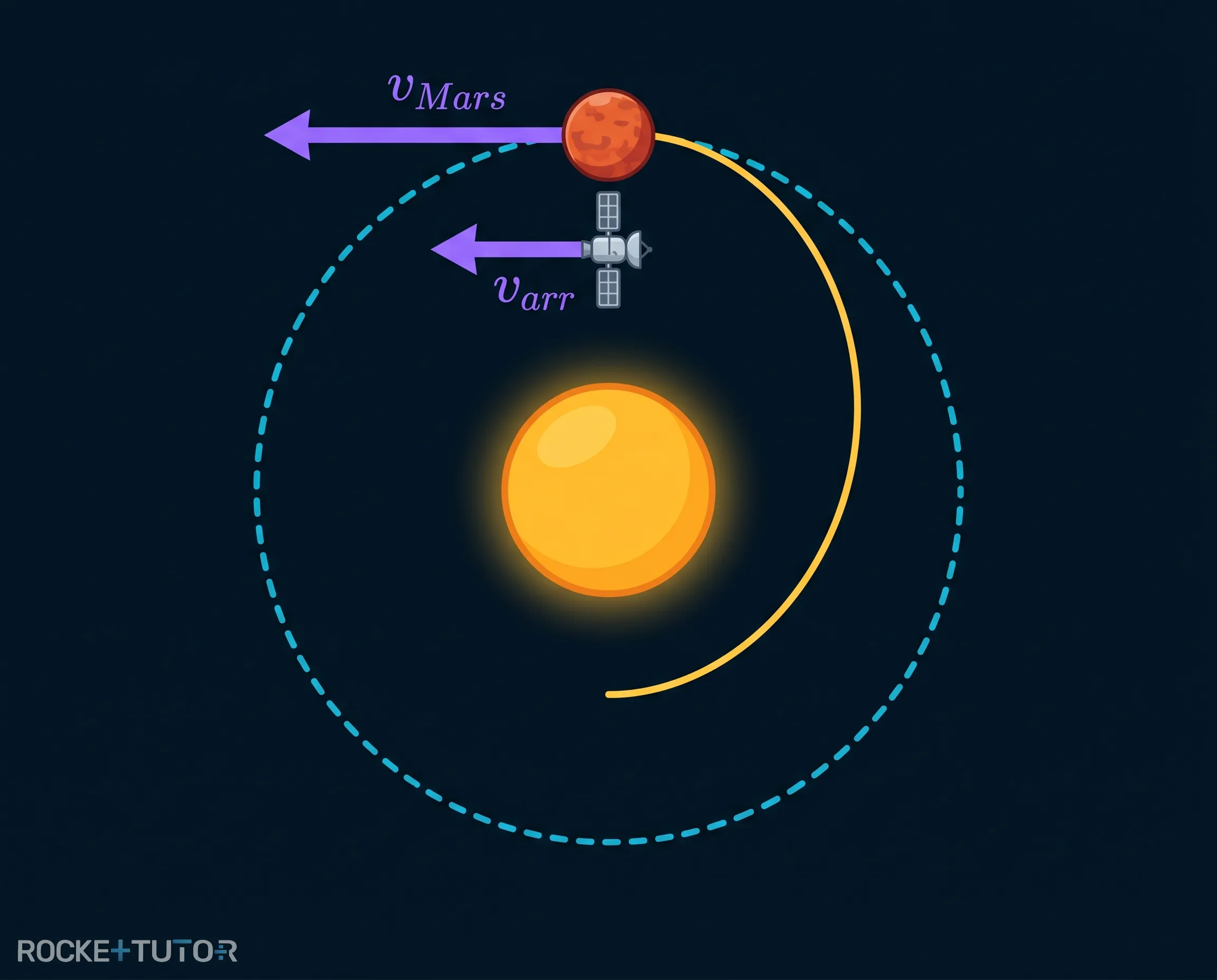 Elliptische Transferbahn zum Mars