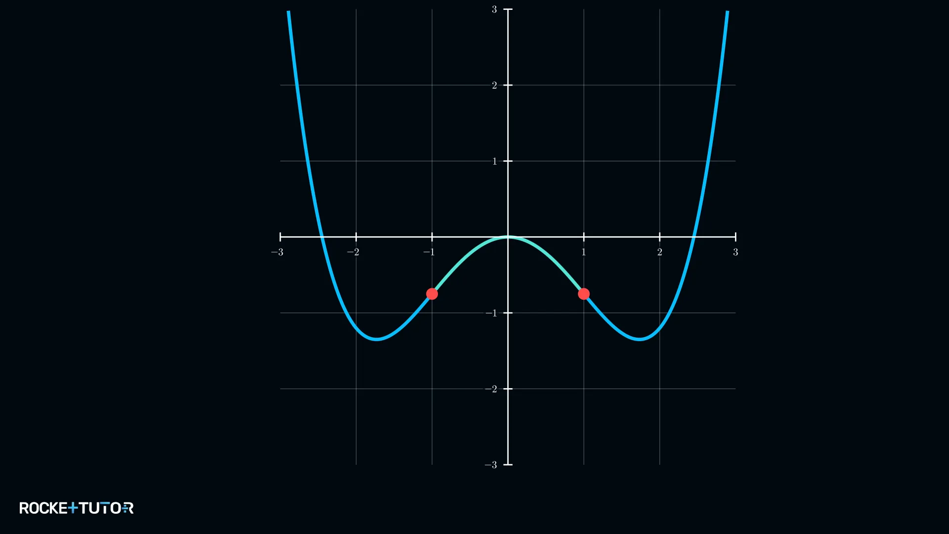 Graph mit zwei Wendestellen bei x gleich minus eins und eins