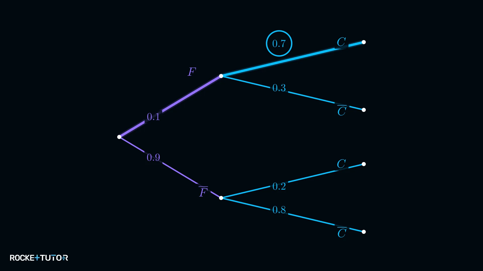 Pfad F nach C im Baumdiagramm markiert