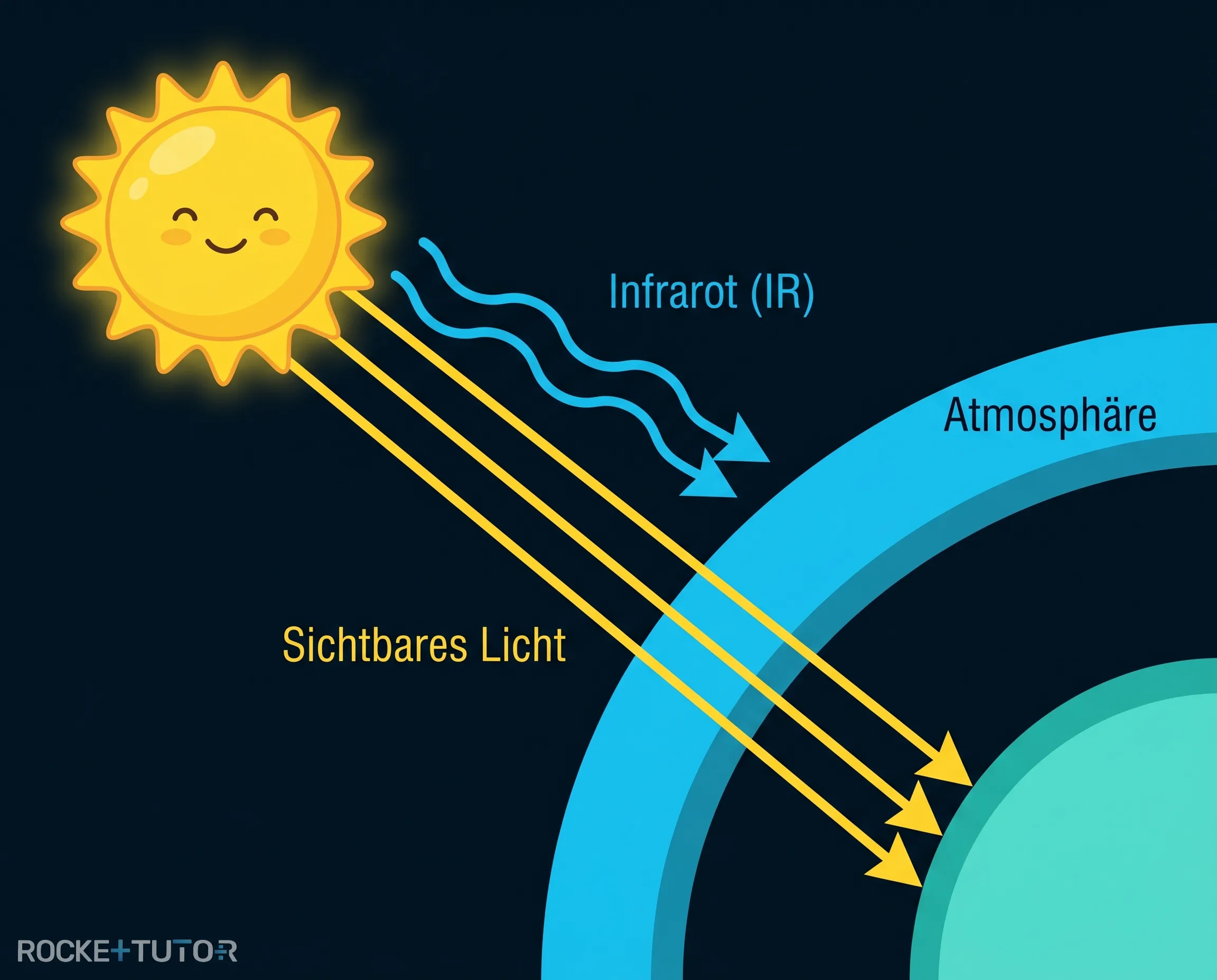 Erdatmosphäre filtert Strahlung der Sonne