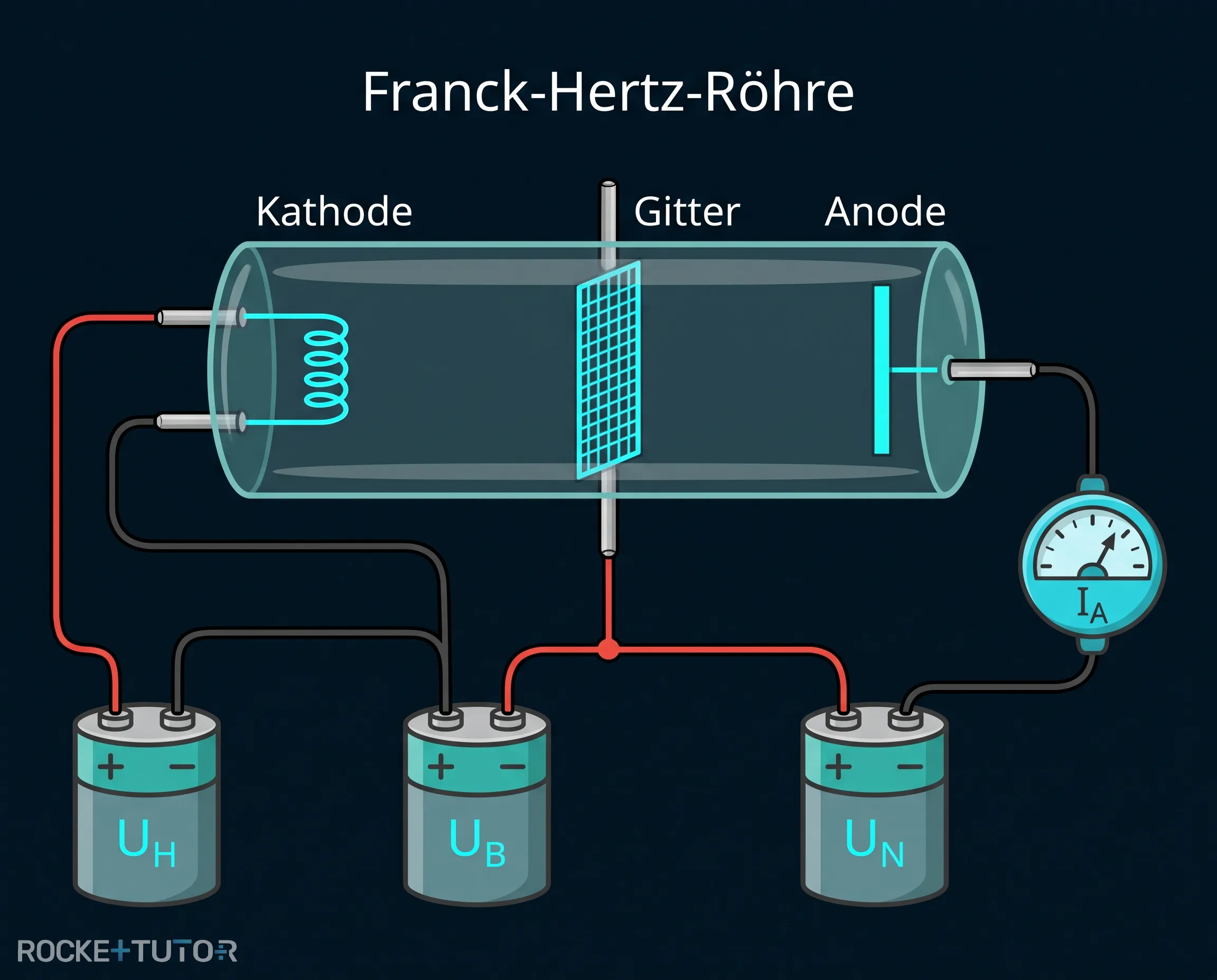 Aufbau der Franck-Hertz-Röhre