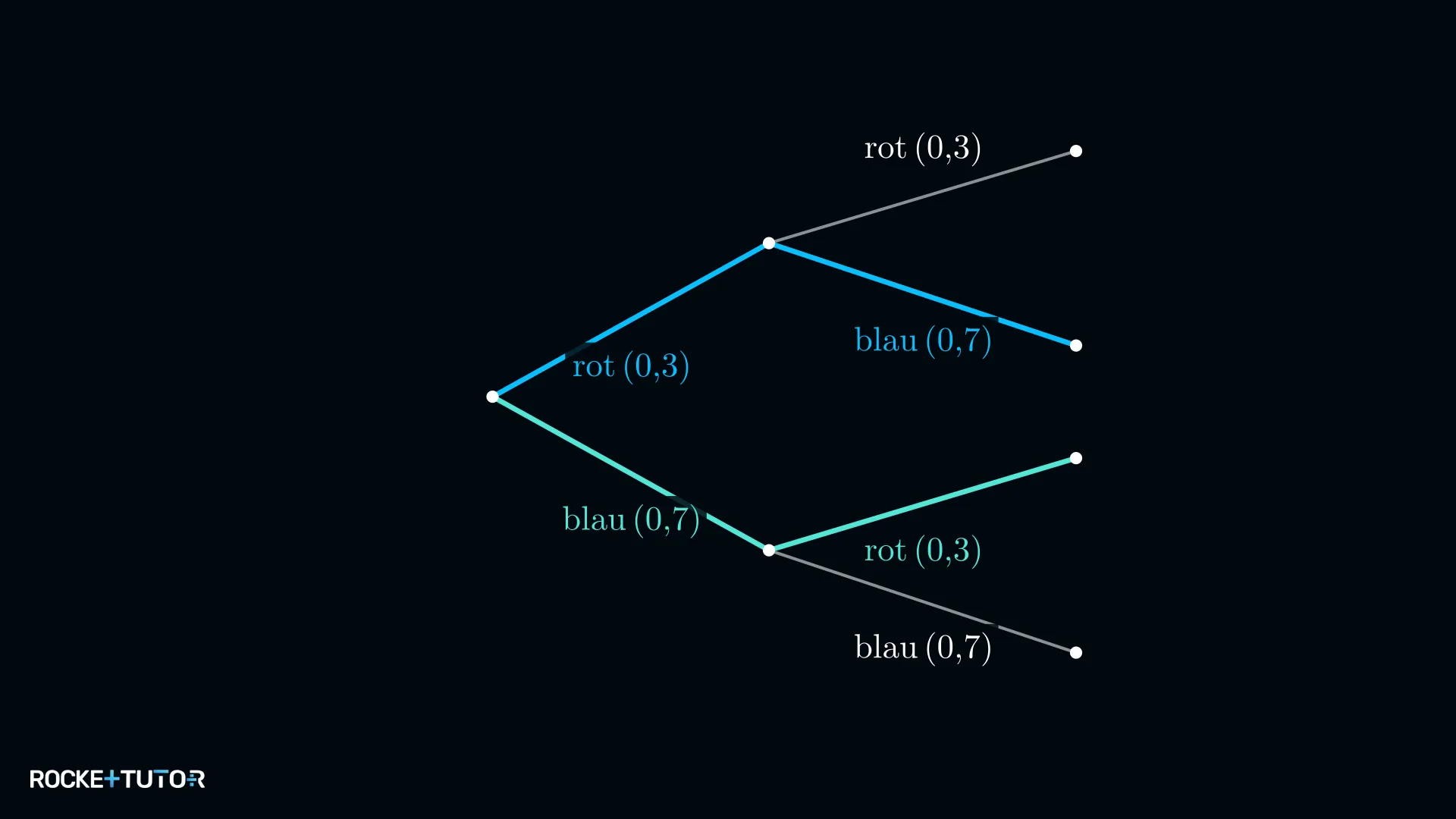 Baumdiagramm mit markierten Pfaden rot blau