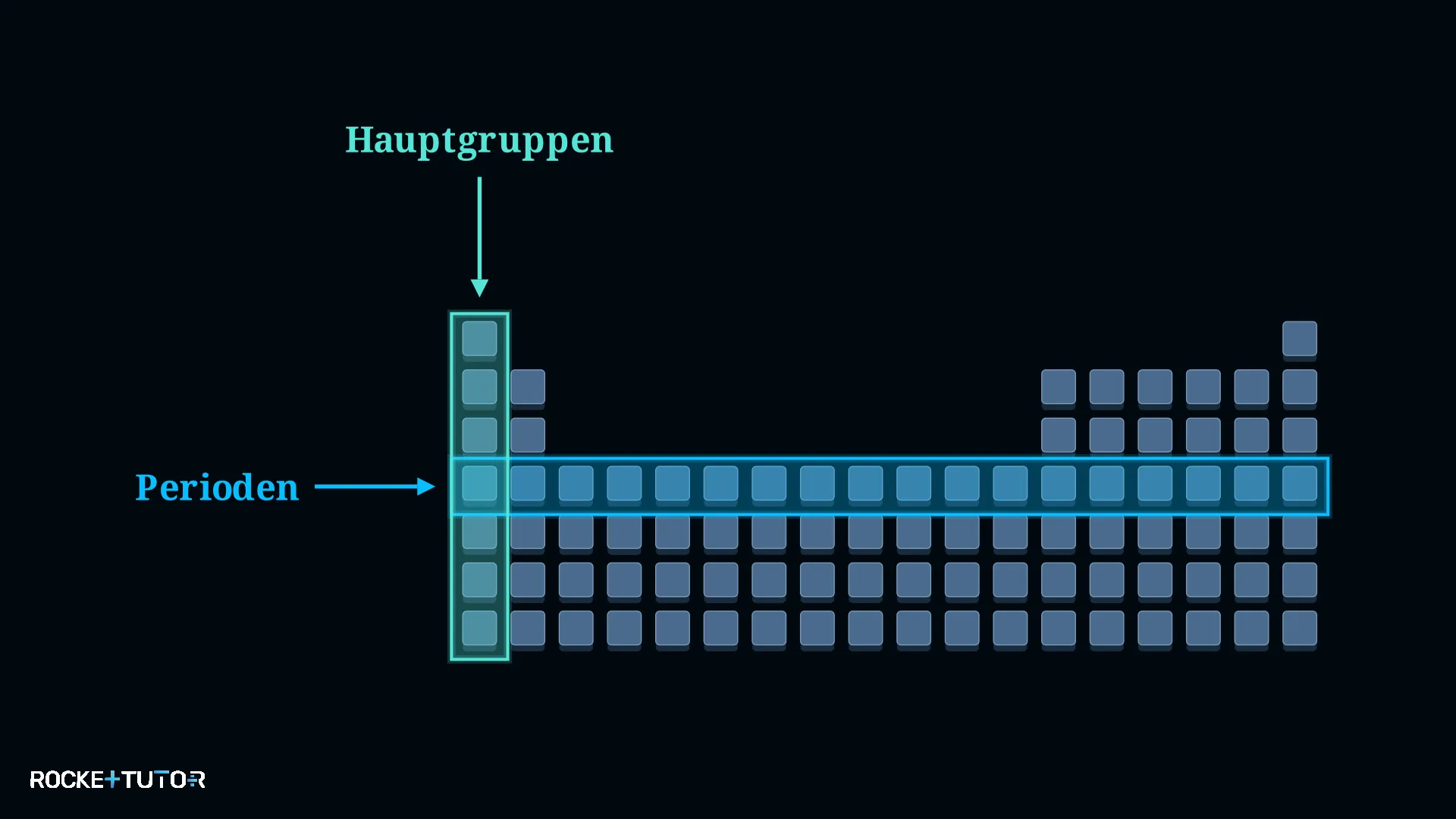 Übersicht des Periodensystems der Elemente