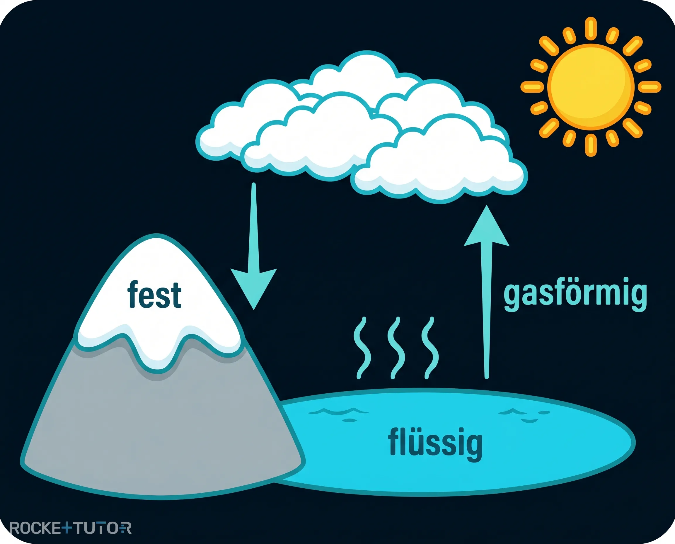 Natürlicher Wasserkreislauf der Erde