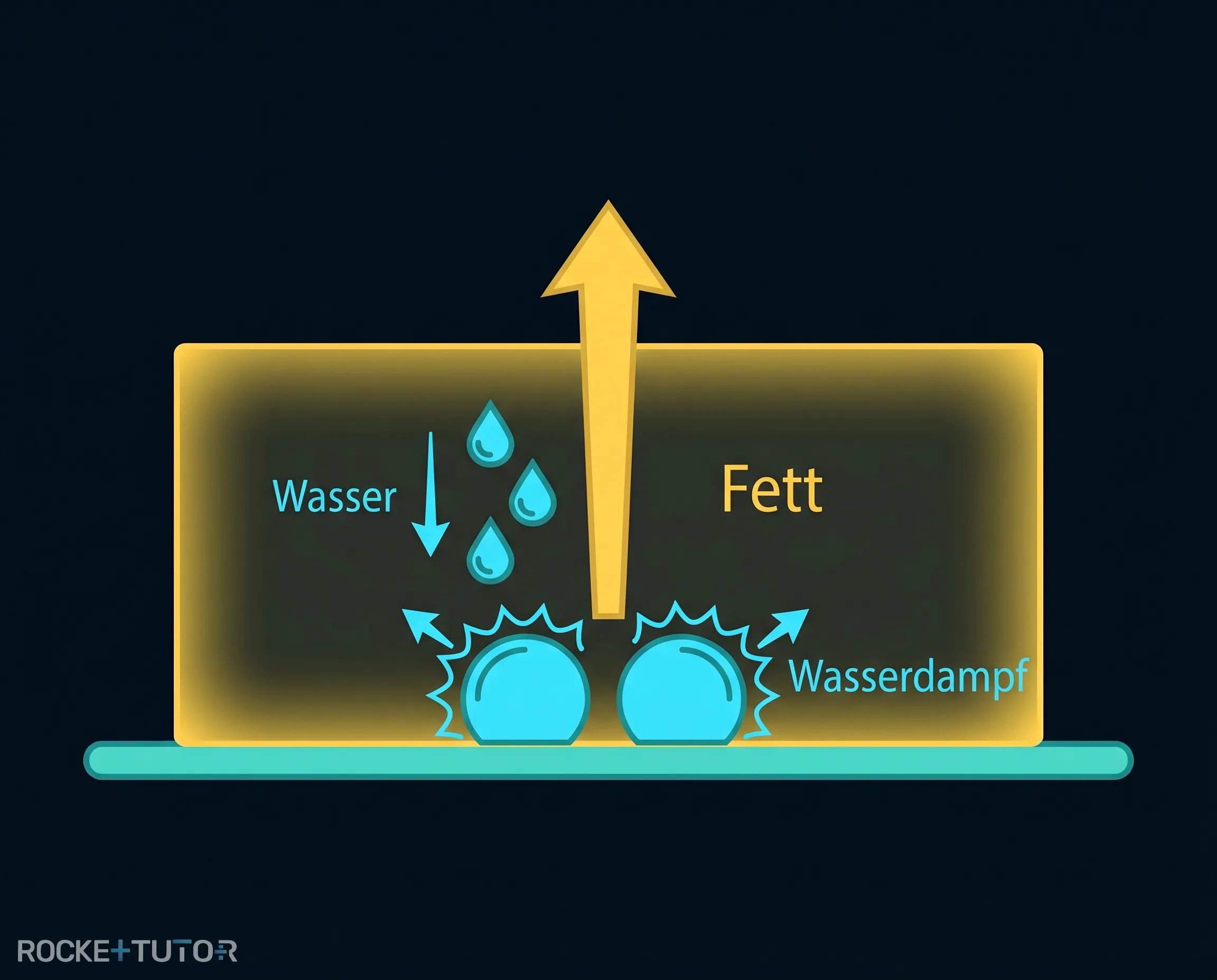 Wasser sinkt im heißen Fett