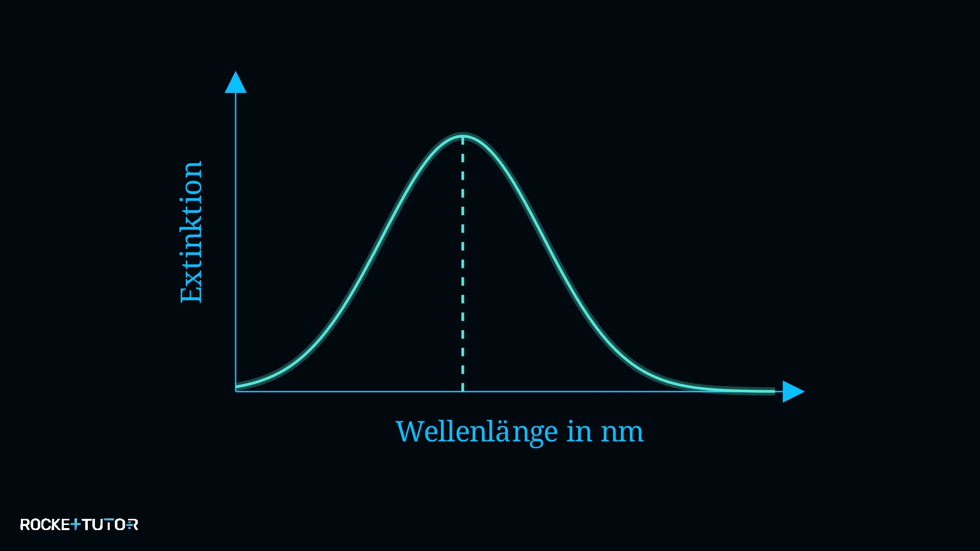 Beispiel für ein Absorptionsspektrum