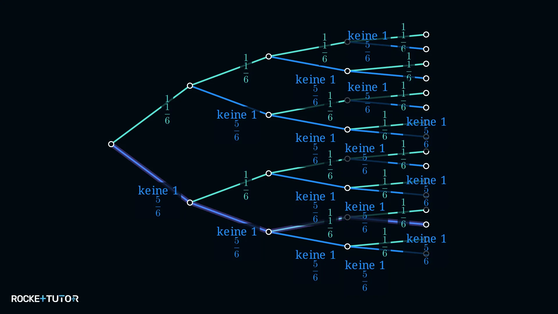 Vereinfachtes Baumdiagramm Würfel nur dritter Wurf eine Eins