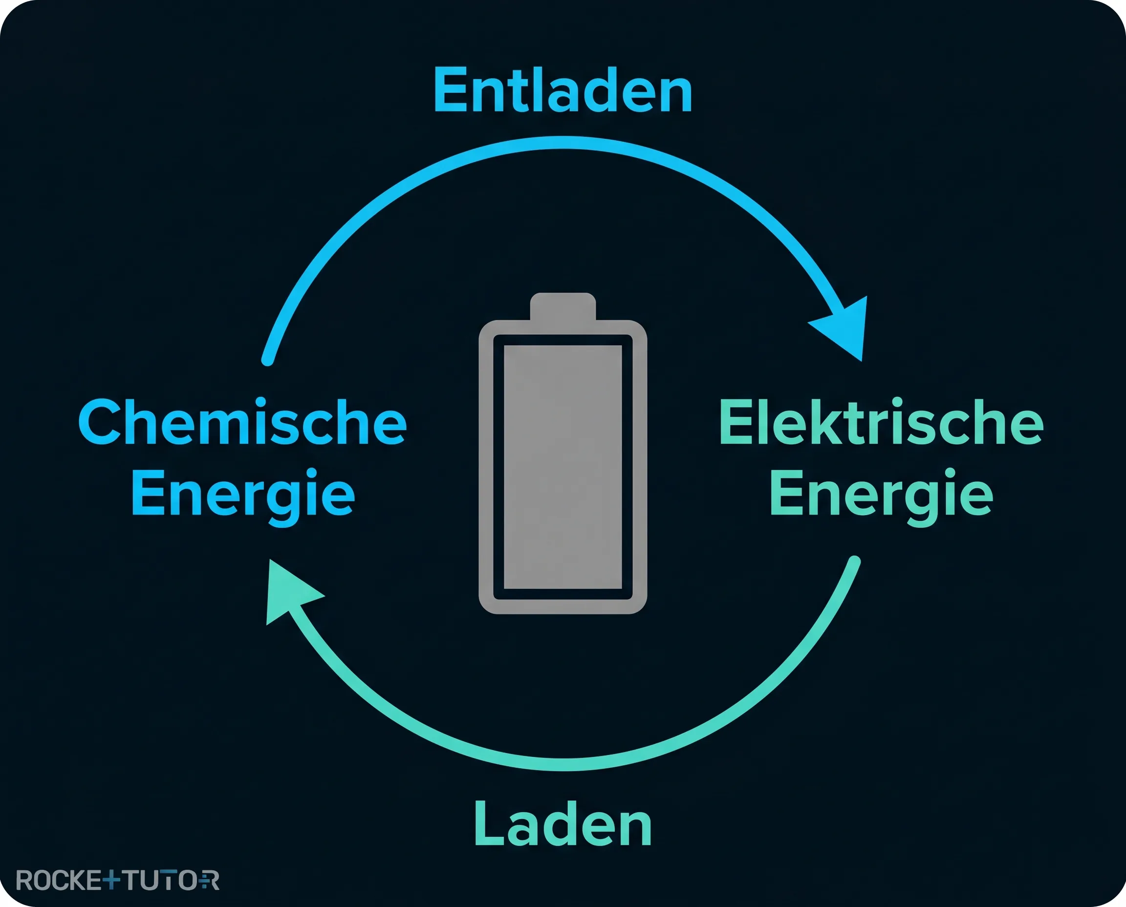 Laden und Entladen eines Akkus