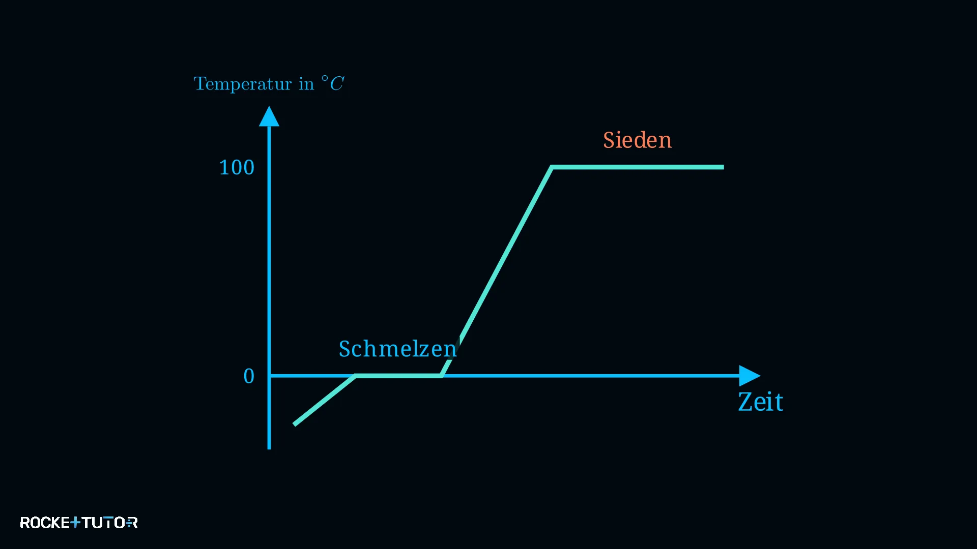 Zeit-Temperatur-Diagramm mit Plateaus