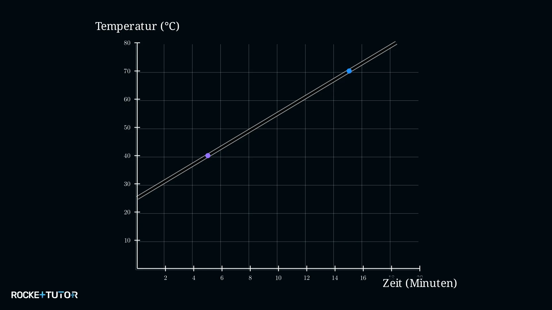 Temperatur-Gerade verlängert bis zur y-Achse