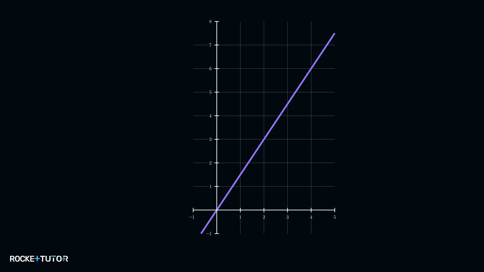 Graph einer proportionalen Funktion f im Koordinatensystem