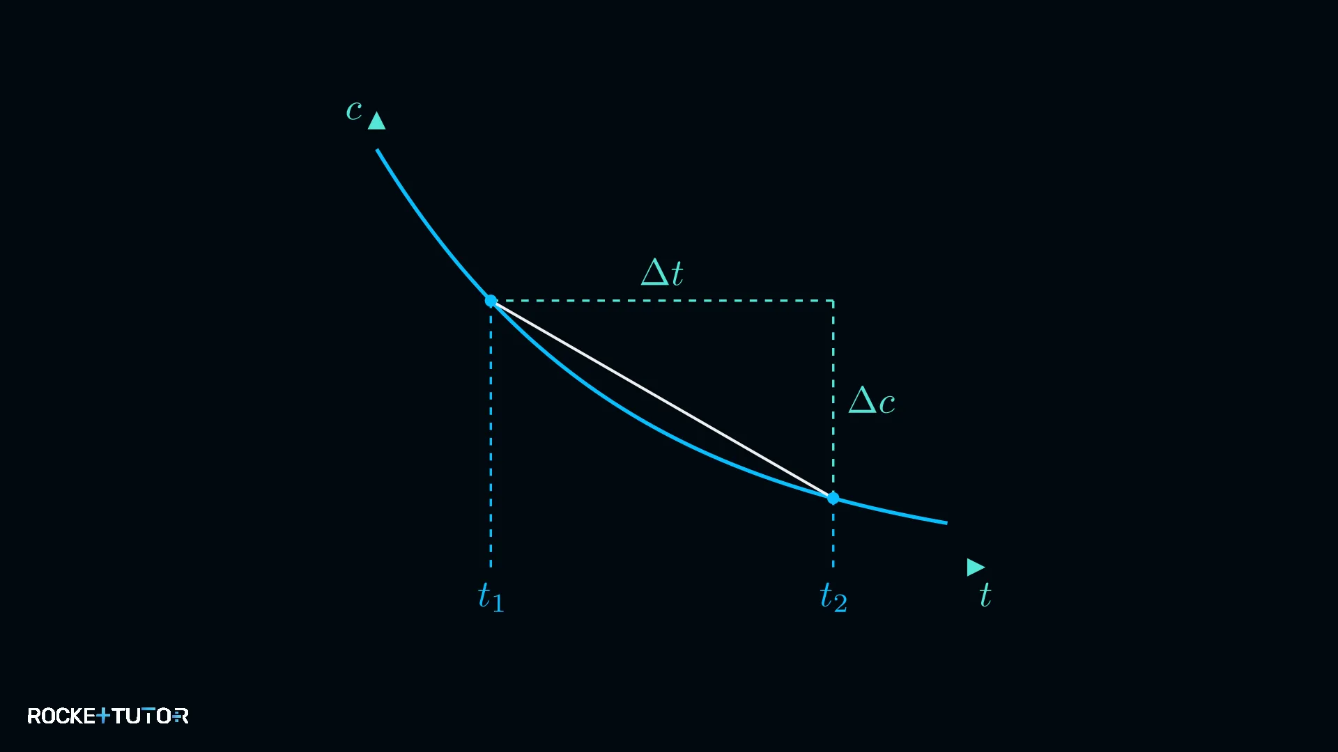 c-t-Diagramm mit Sekante