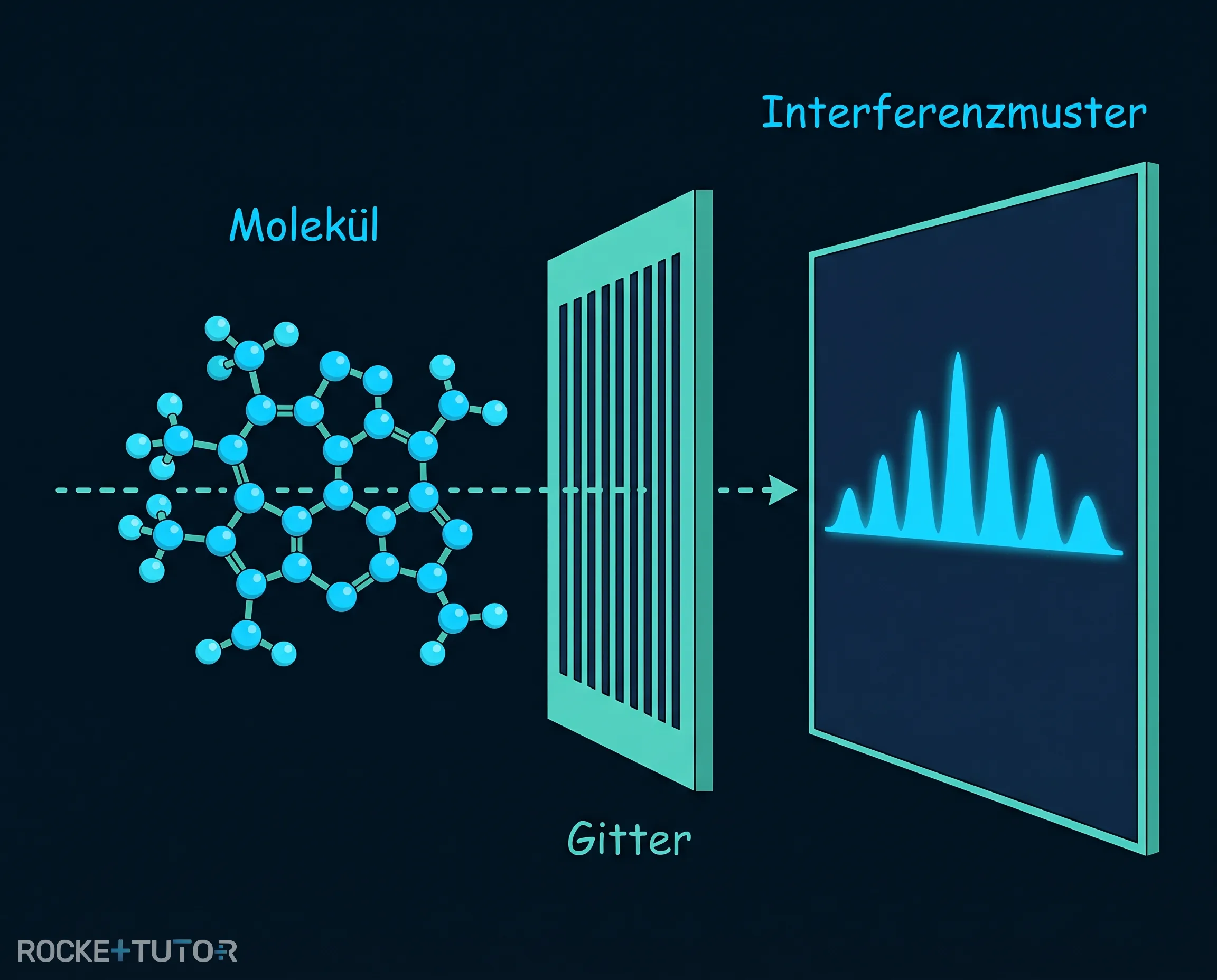 Interferenz großer Moleküle