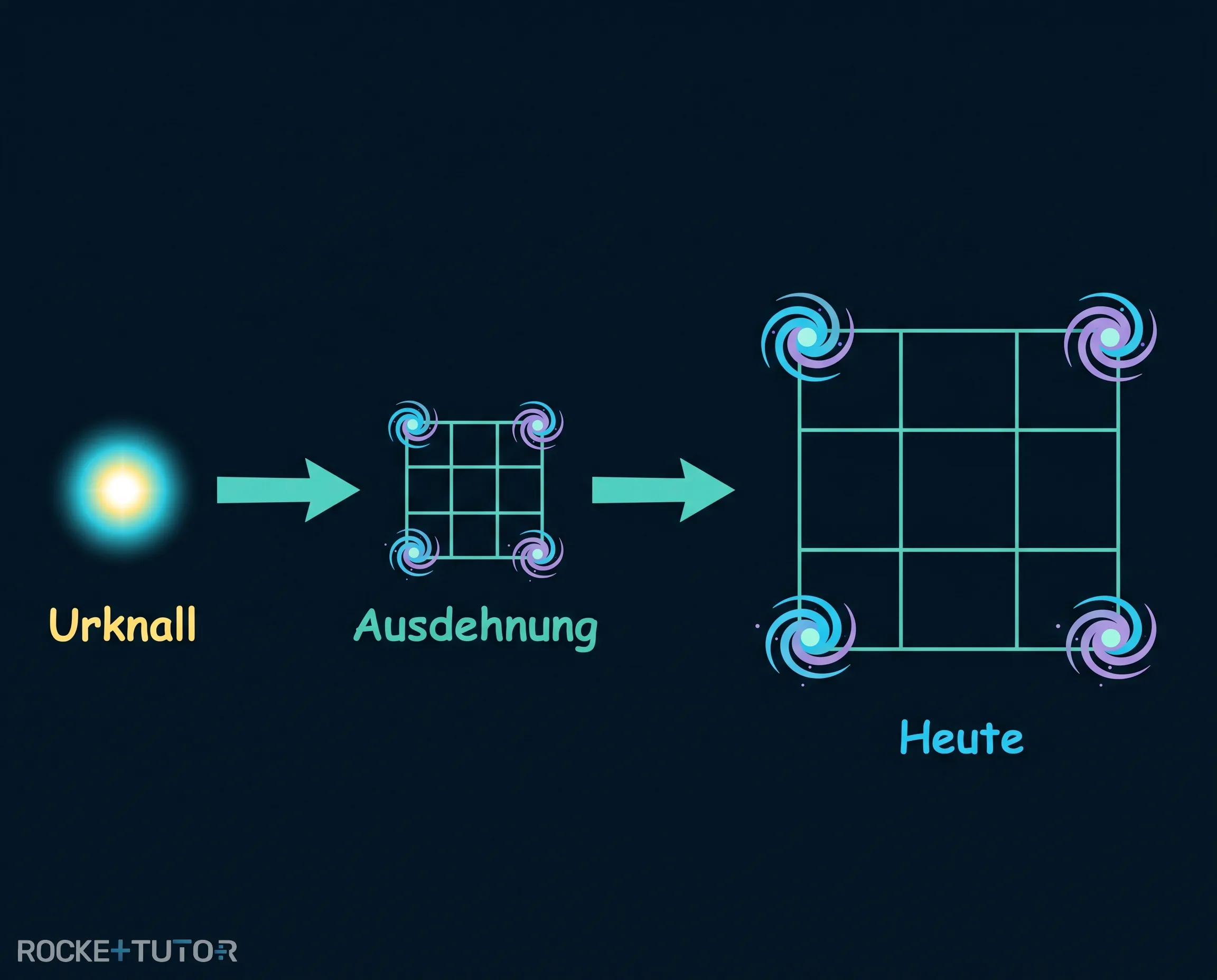 Darstellung der Ausdehnung nach dem Urknall
