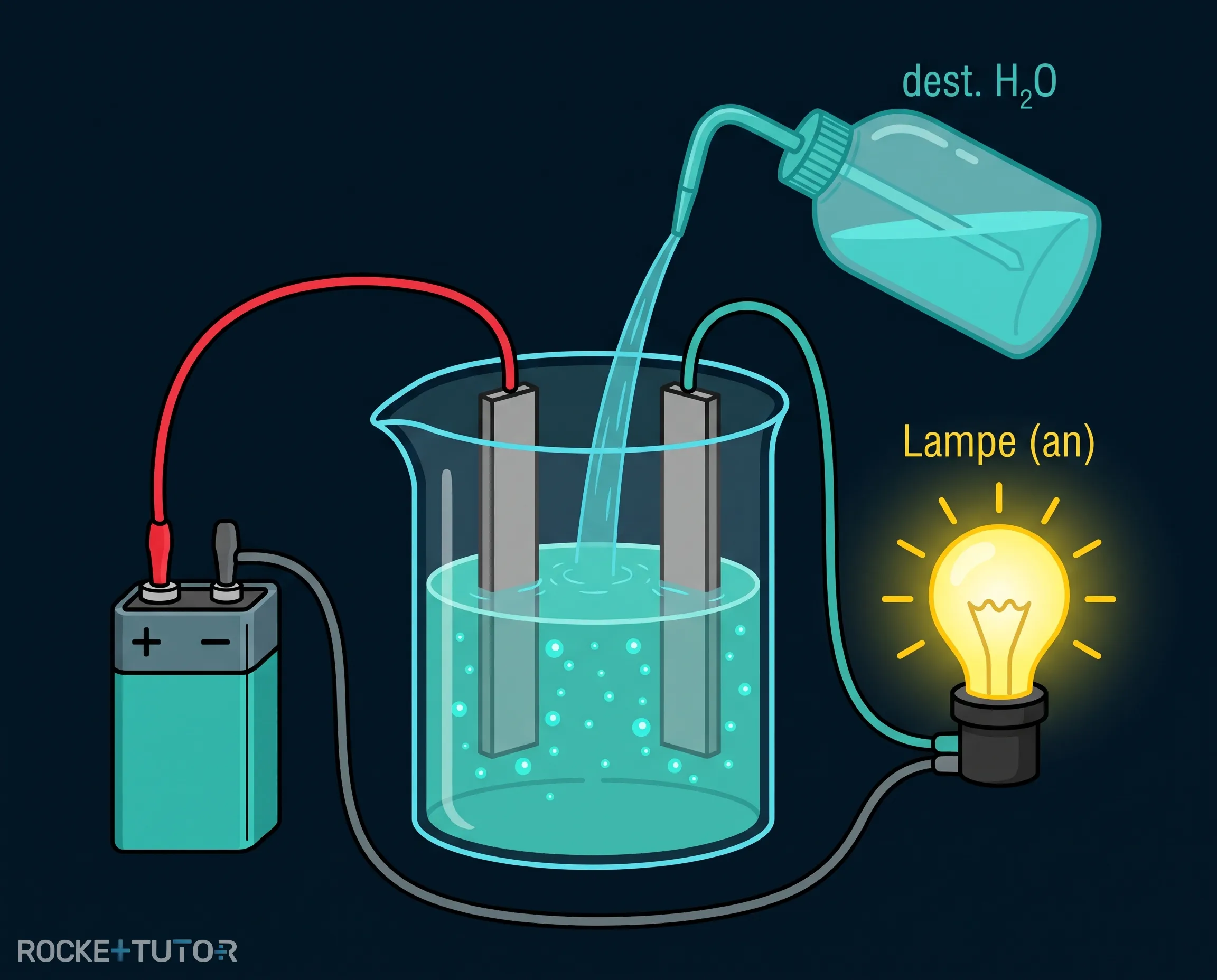 Elektroden in wässriger Lösung