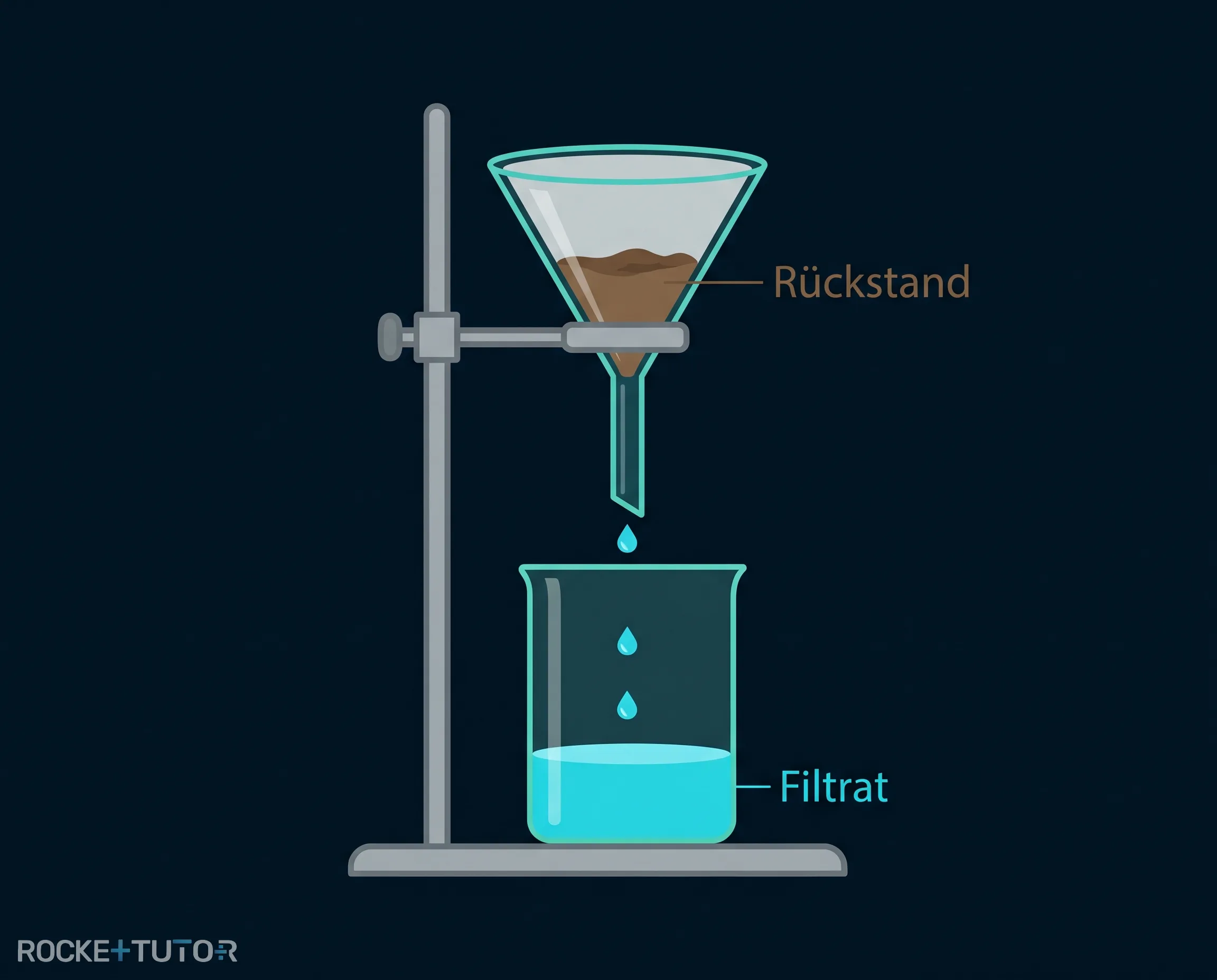 Ergebnis der Filtration mit Rückstand