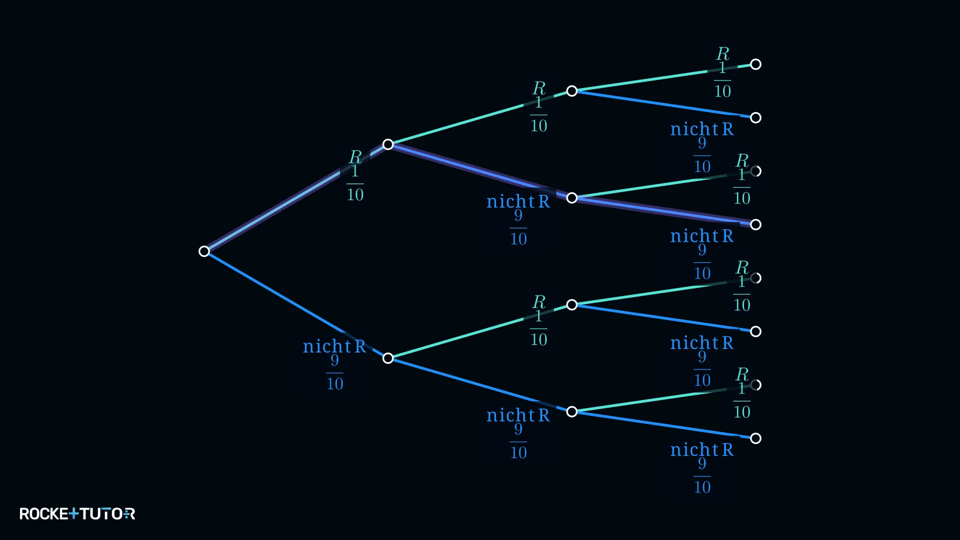 Vereinfachtes Baumdiagramm Urne erste Kugel rot