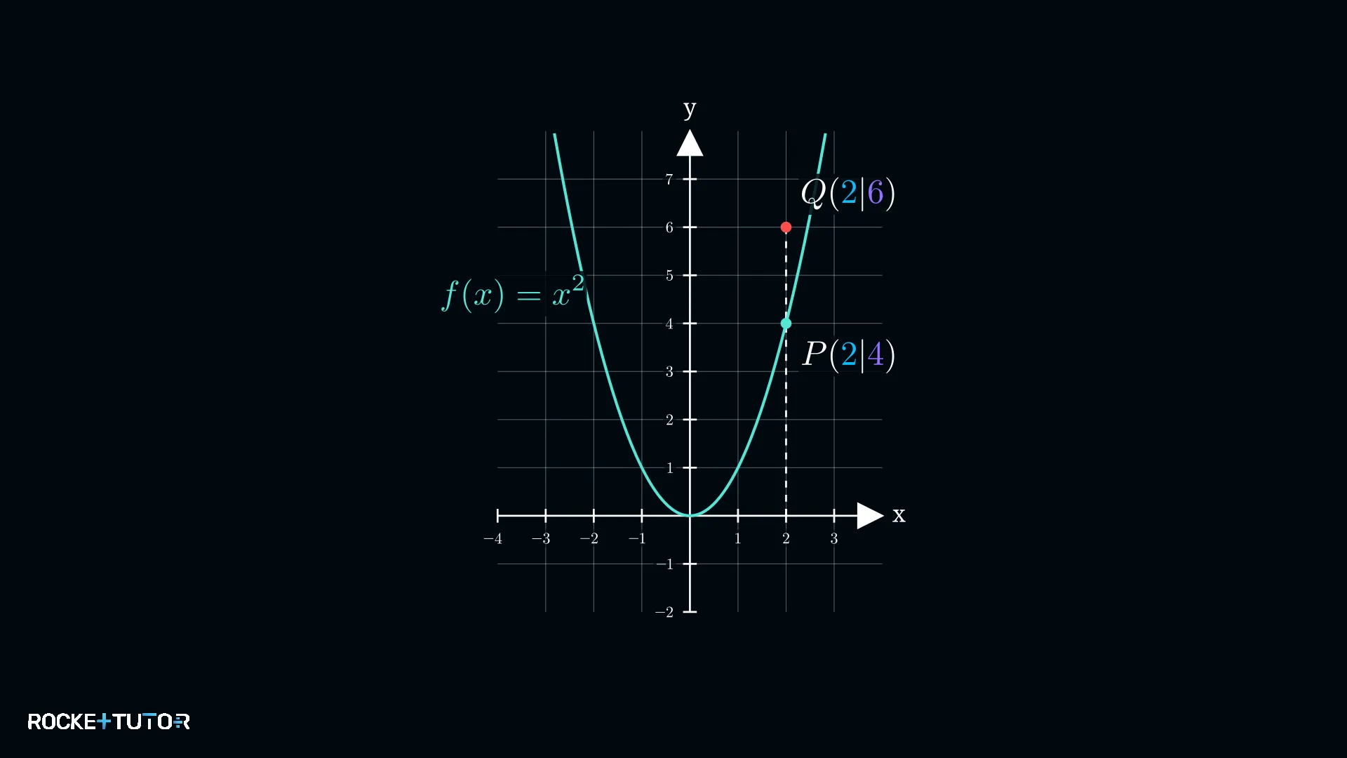 Graph mit Punkt auf Parabel
