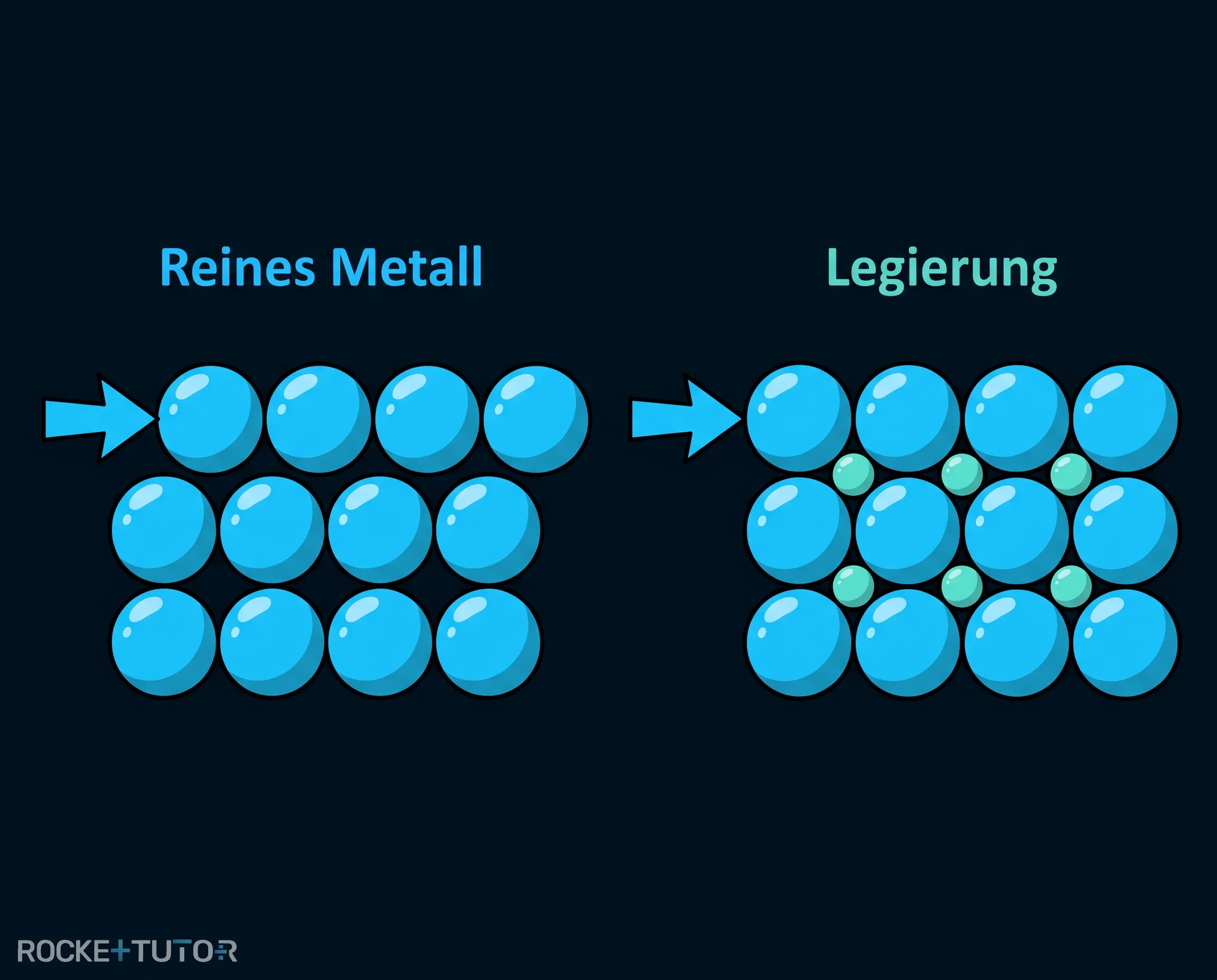Teilchenmodell reines Metall und Legierung