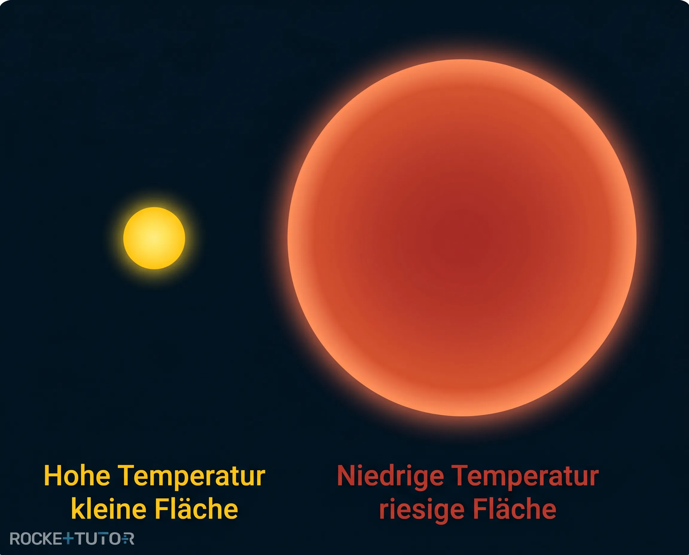 Vergleich von zwei Sternen