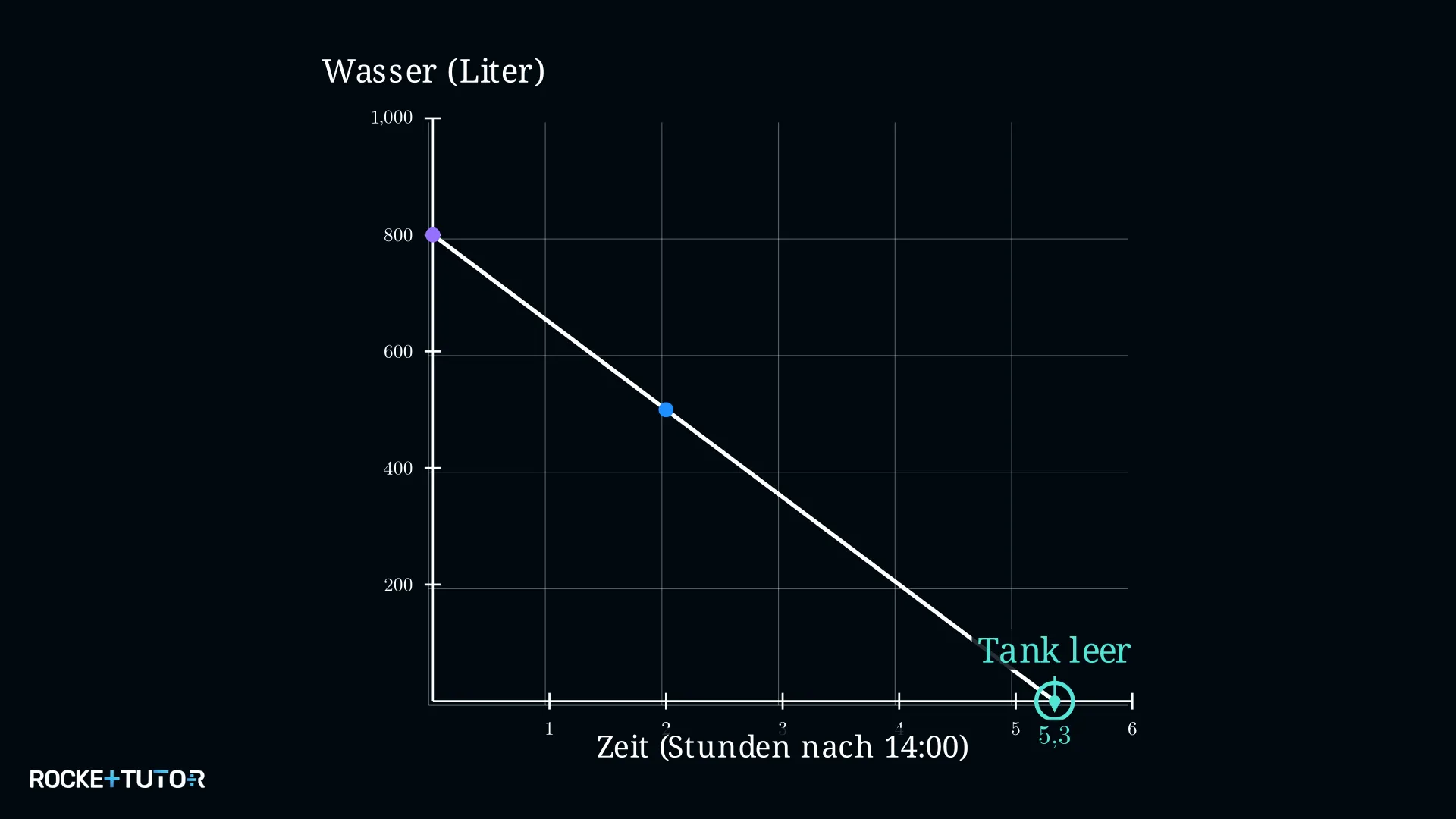 Wassertank-Gerade mit Nullstelle bei ca. 5,3 Stunden
