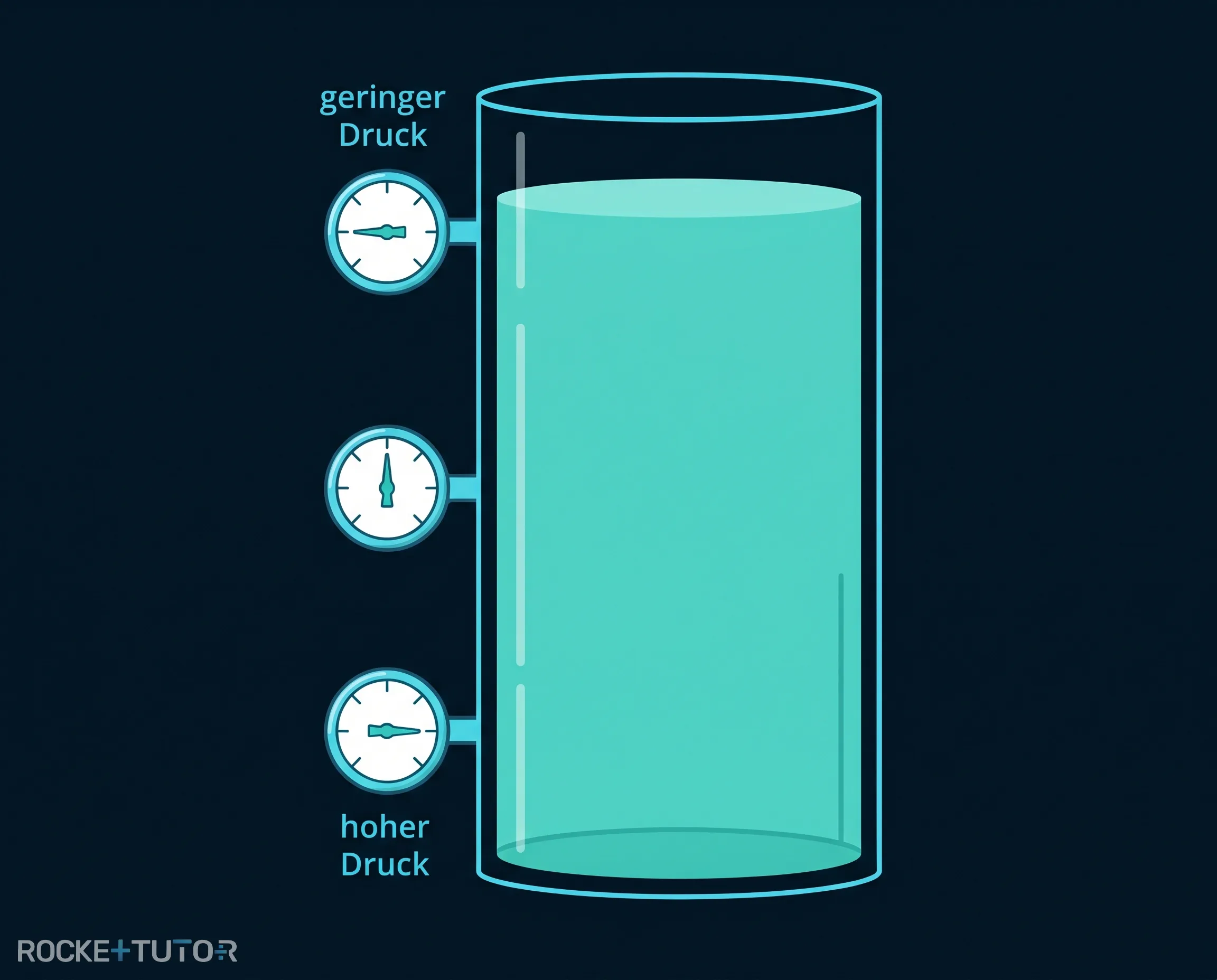 Wasserdruck in verschiedenen Tiefen