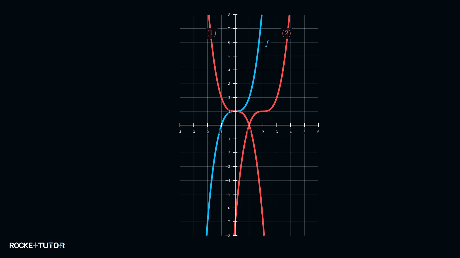 Blaue kubische Funktion und zwei rote kubische Graphen