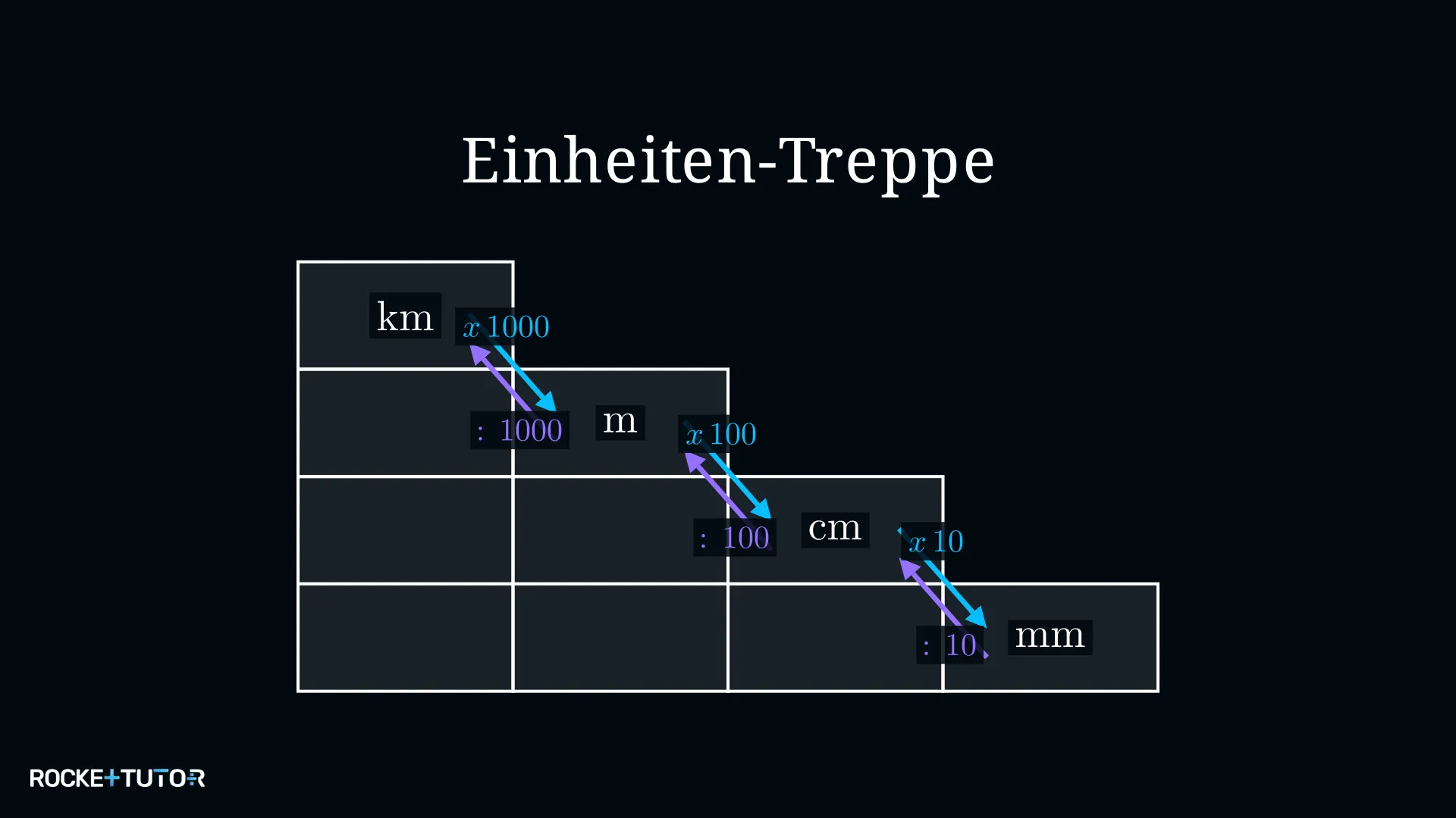 Einheiten-Treppe von km bis mm