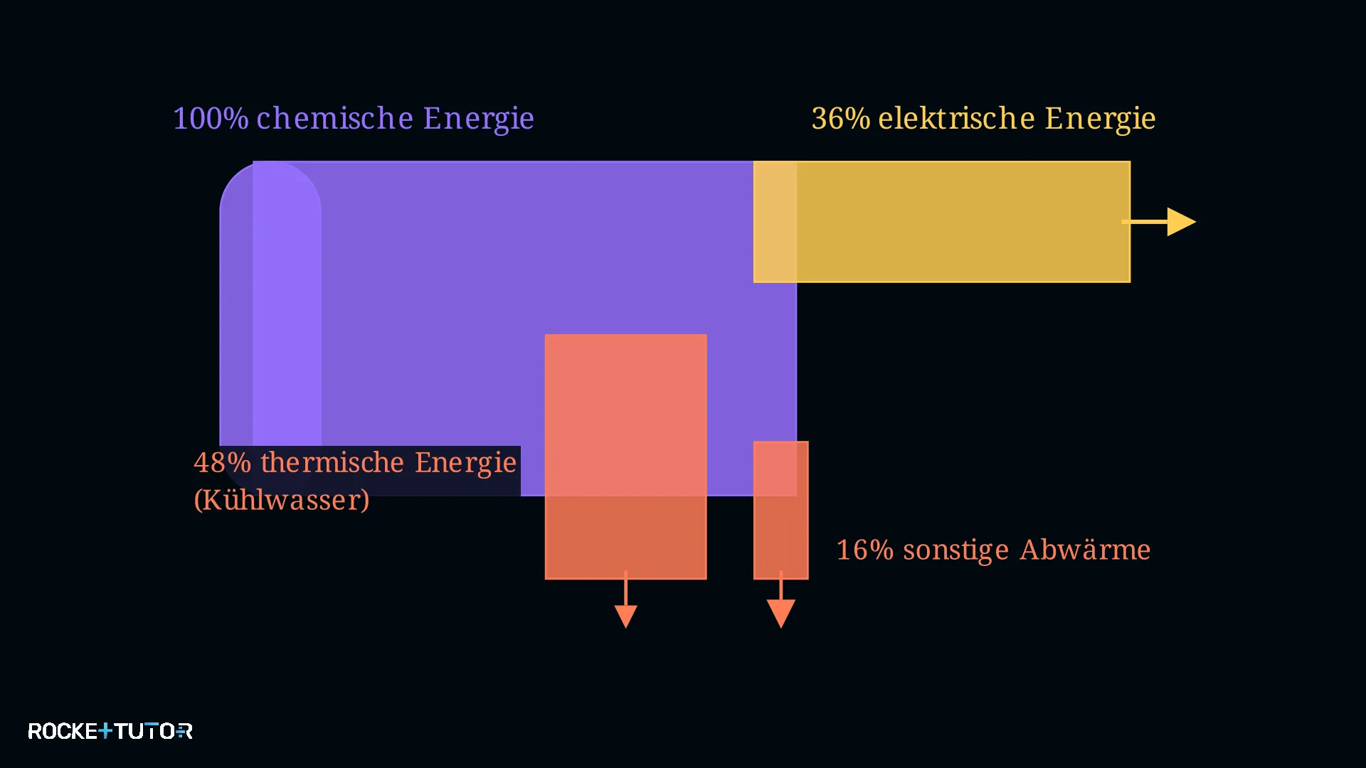 Diagramm zur Energieentwertung