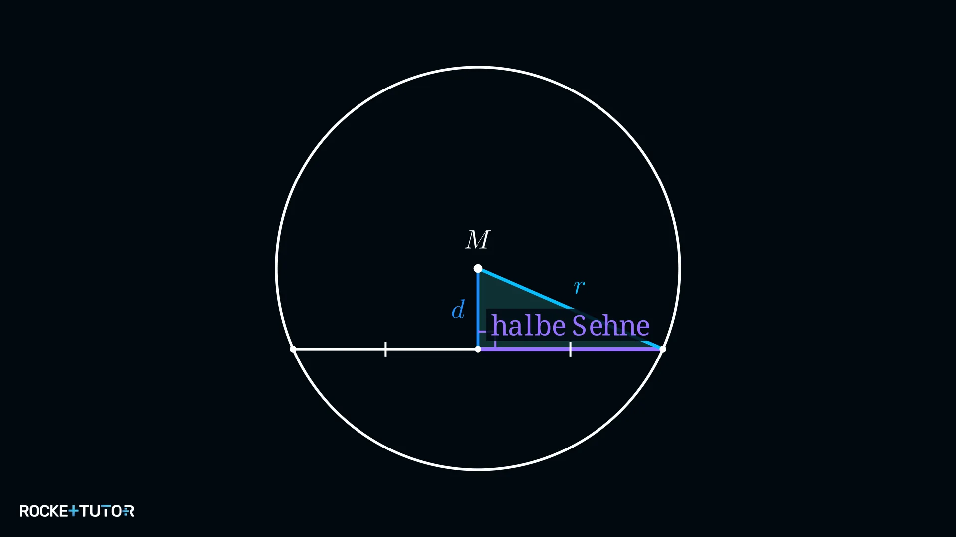 Kreis mit Sehne, Radius, Abstand vom Mittelpunkt und rechtwinkligem Dreieck
