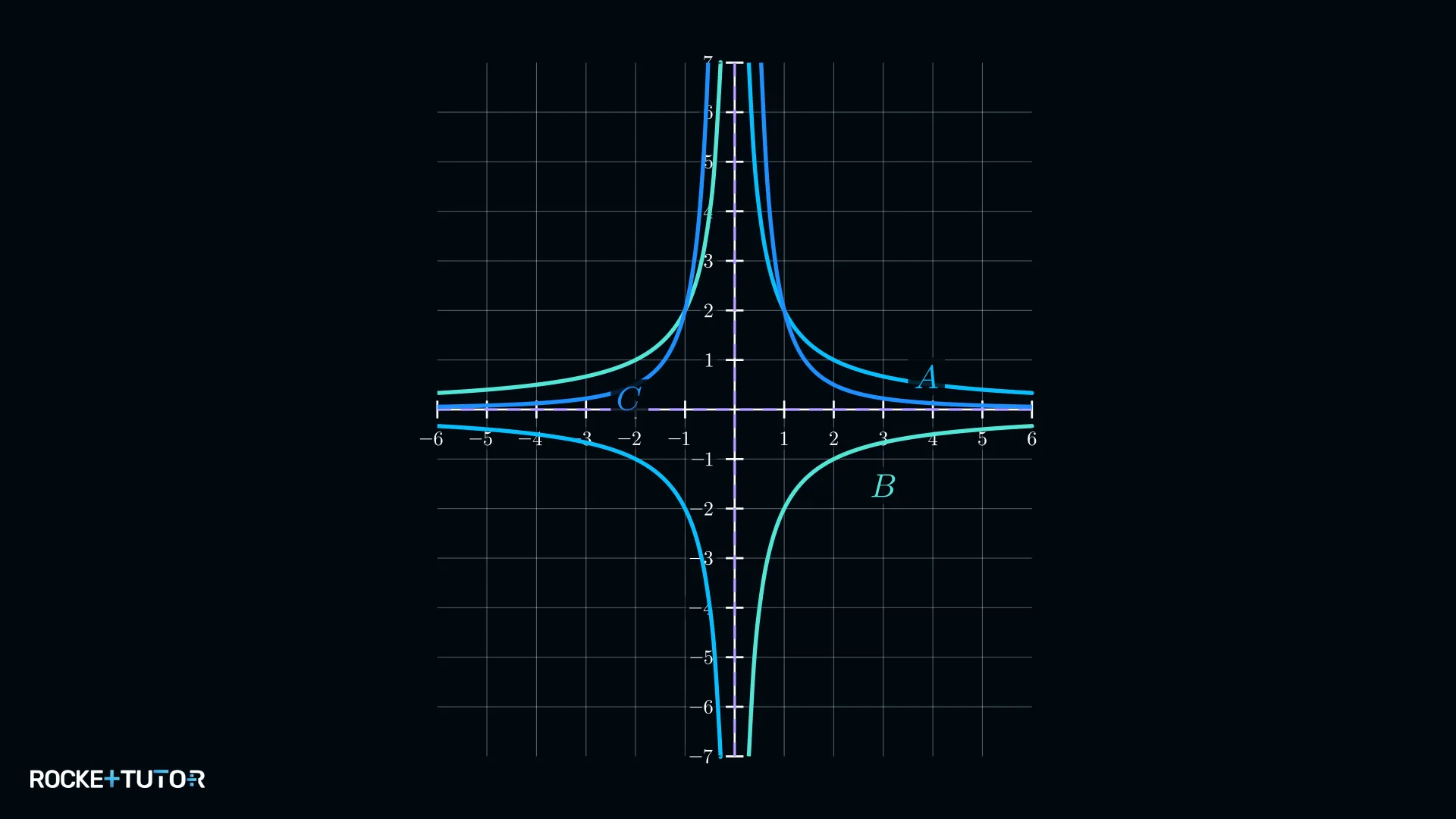 Hyperbel mit negativem Zähler und Asymptote auf der y-Achse