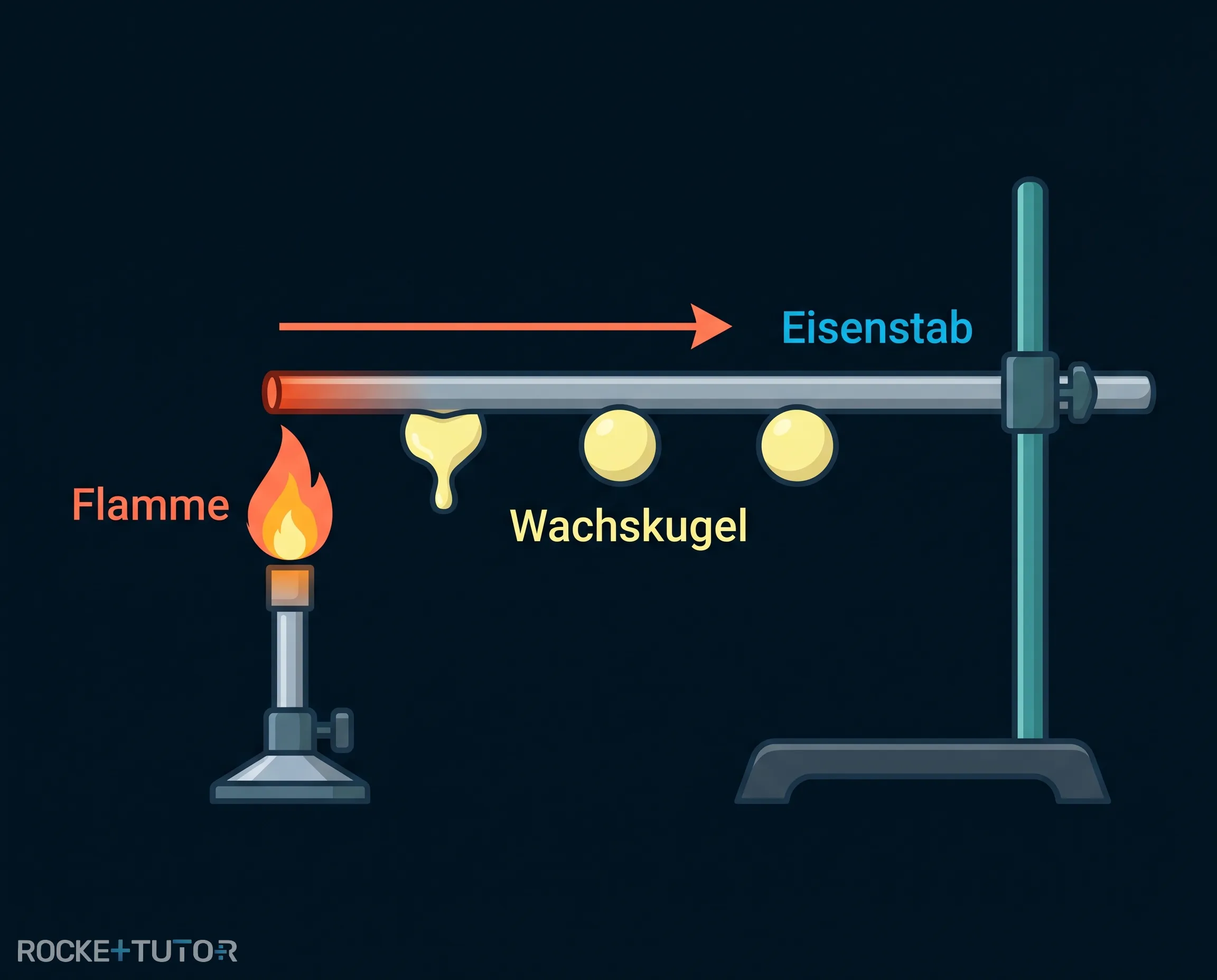 Wachskugeln an erhitztem Eisenstab