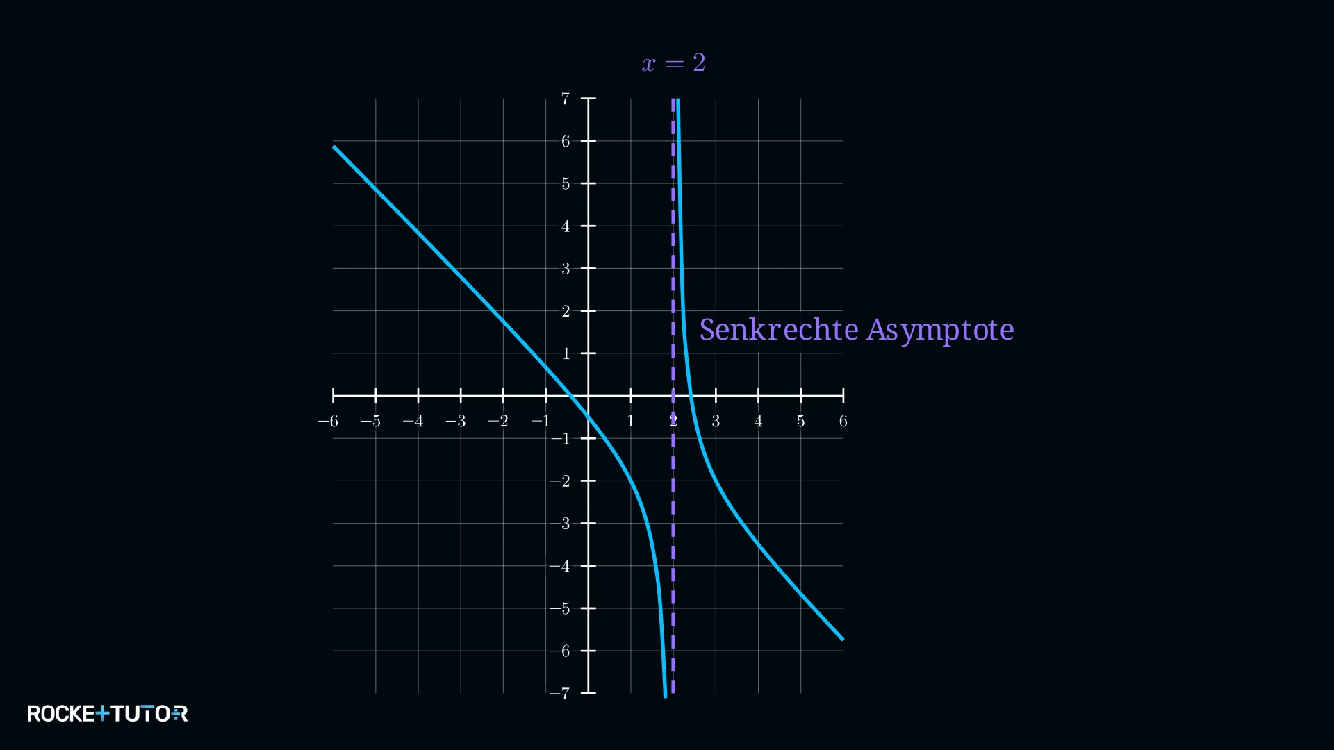 Senkrechte Asymptote einer gebrochenrationalen Funktion