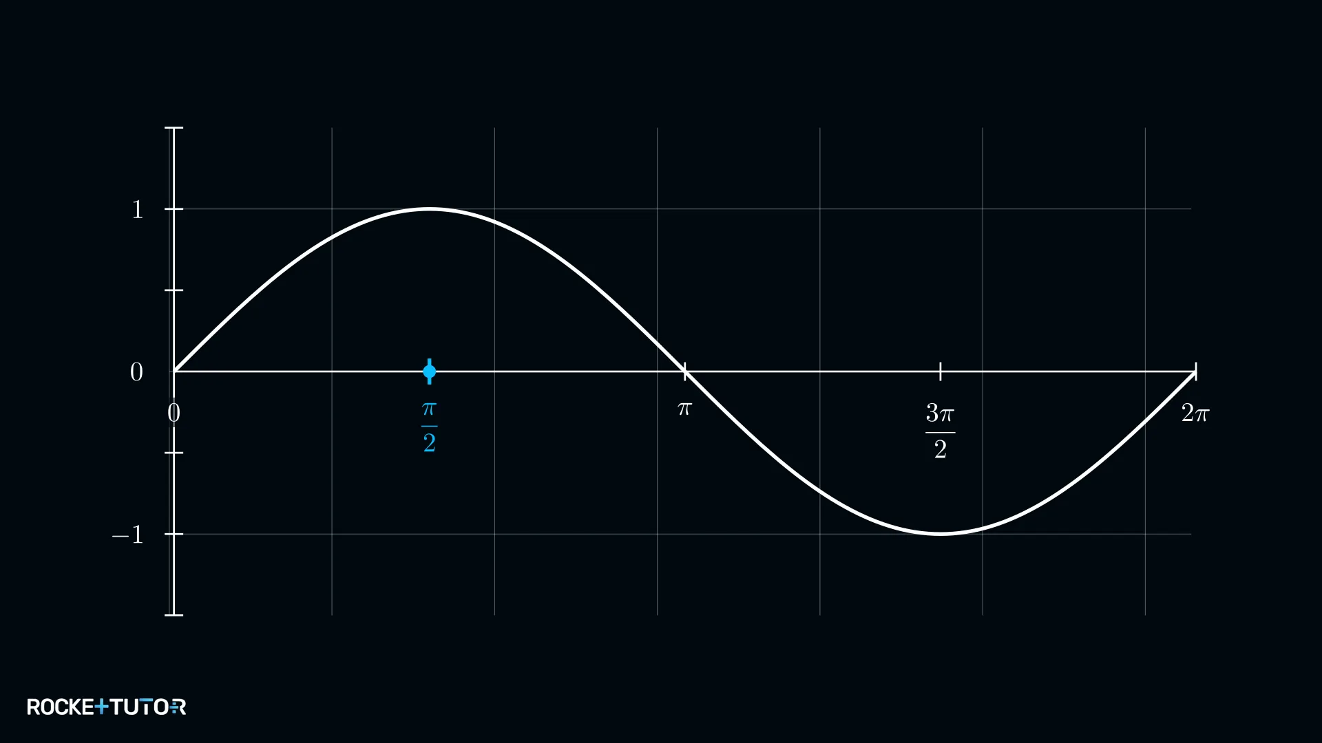 Sinusgraph mit markierter Stelle x gleich pi halbe