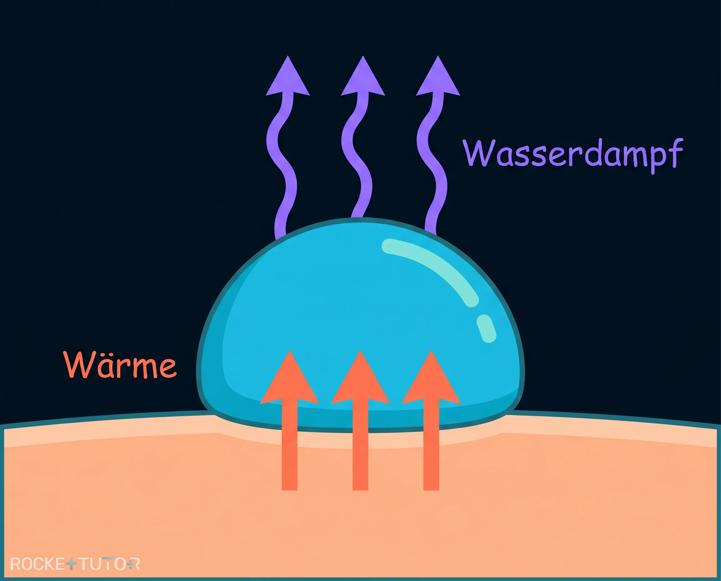 Wassertropfen entzieht Haut Wärme
