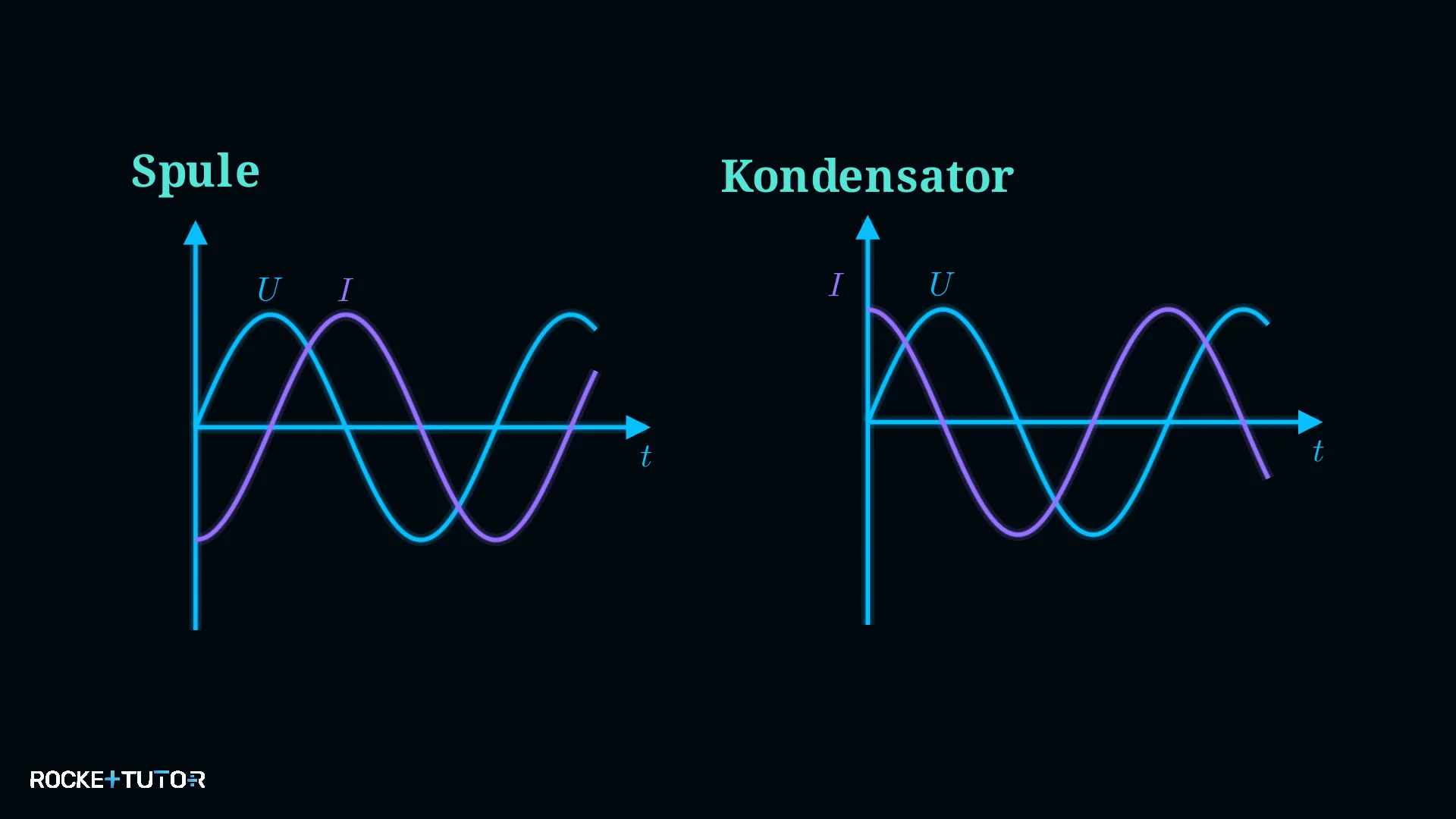 Phasenverschiebung Spule und Kondensator
