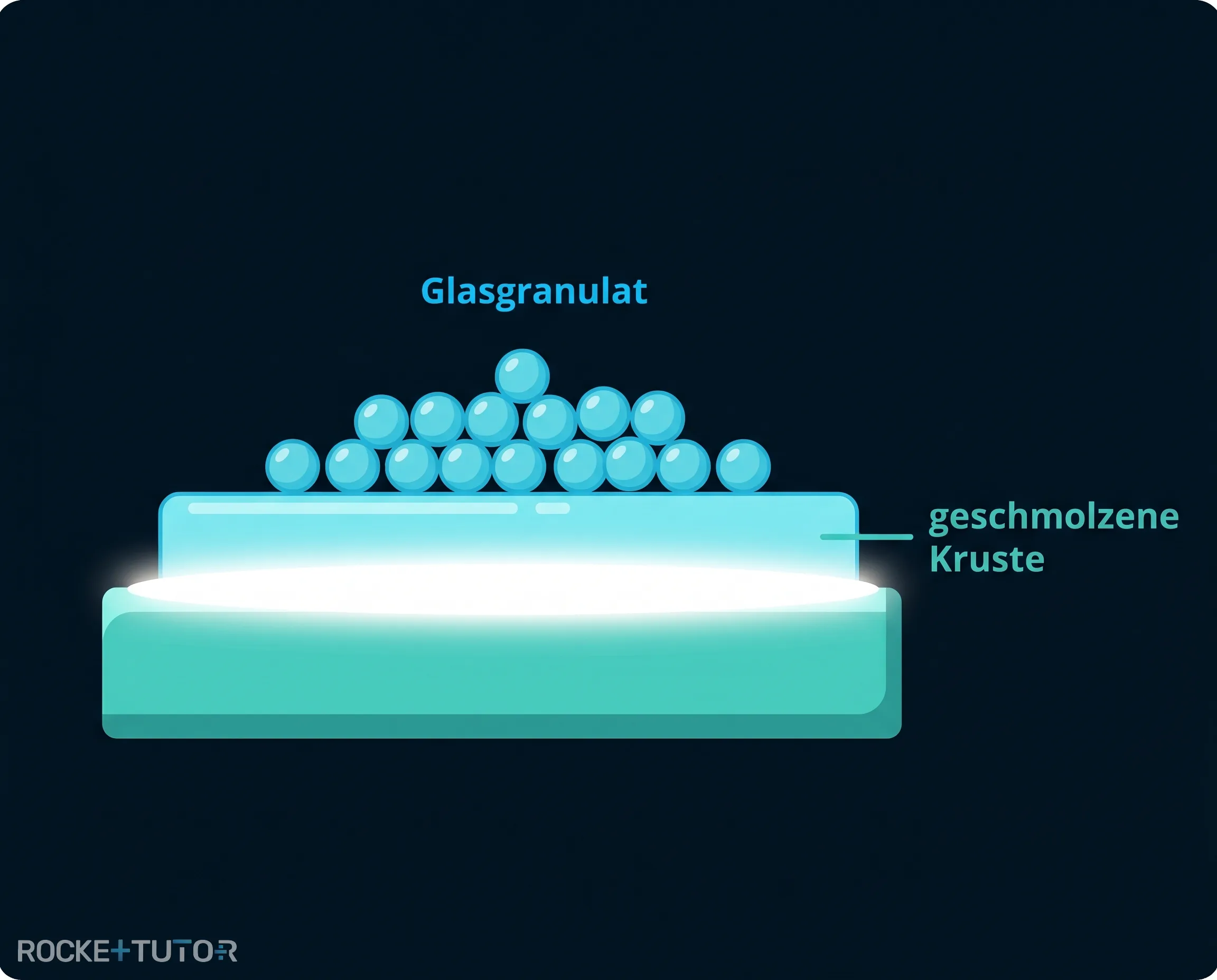 Glasgranulat schmilzt über Feuer