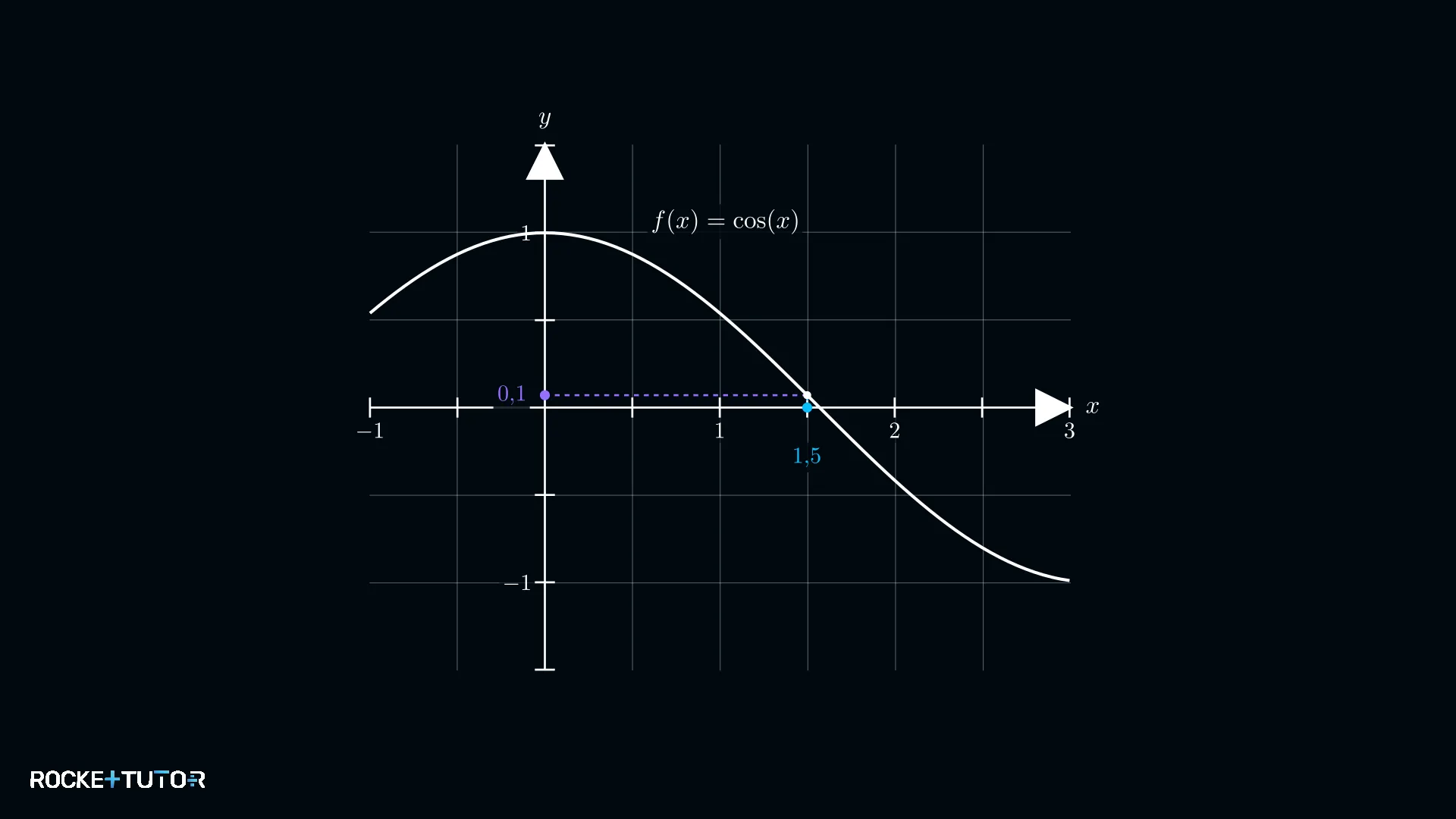 Kosinusfunktion Graph Wert ablesen