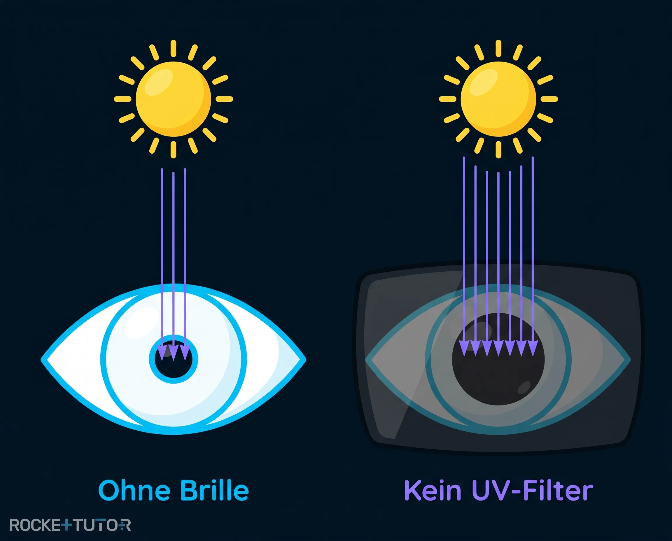 Auge mit und ohne Sonnenbrille
