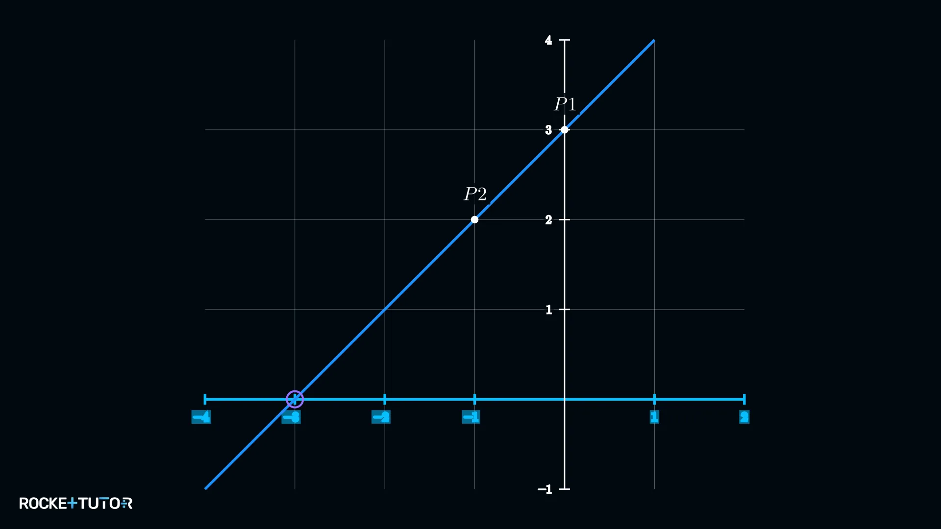 Gerade f(x)=x+3 im Koordinatensystem